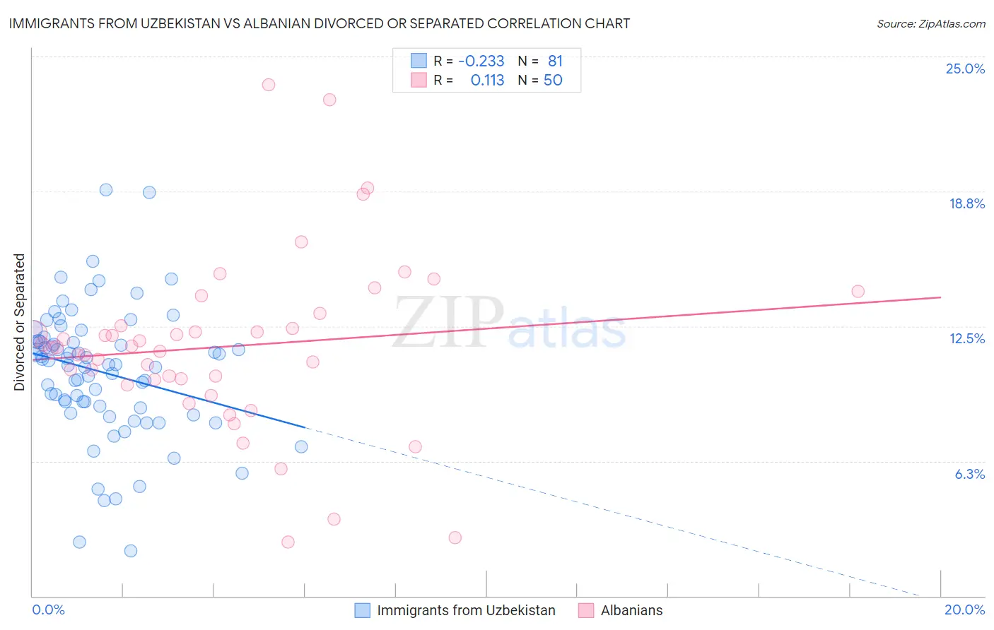 Immigrants from Uzbekistan vs Albanian Divorced or Separated