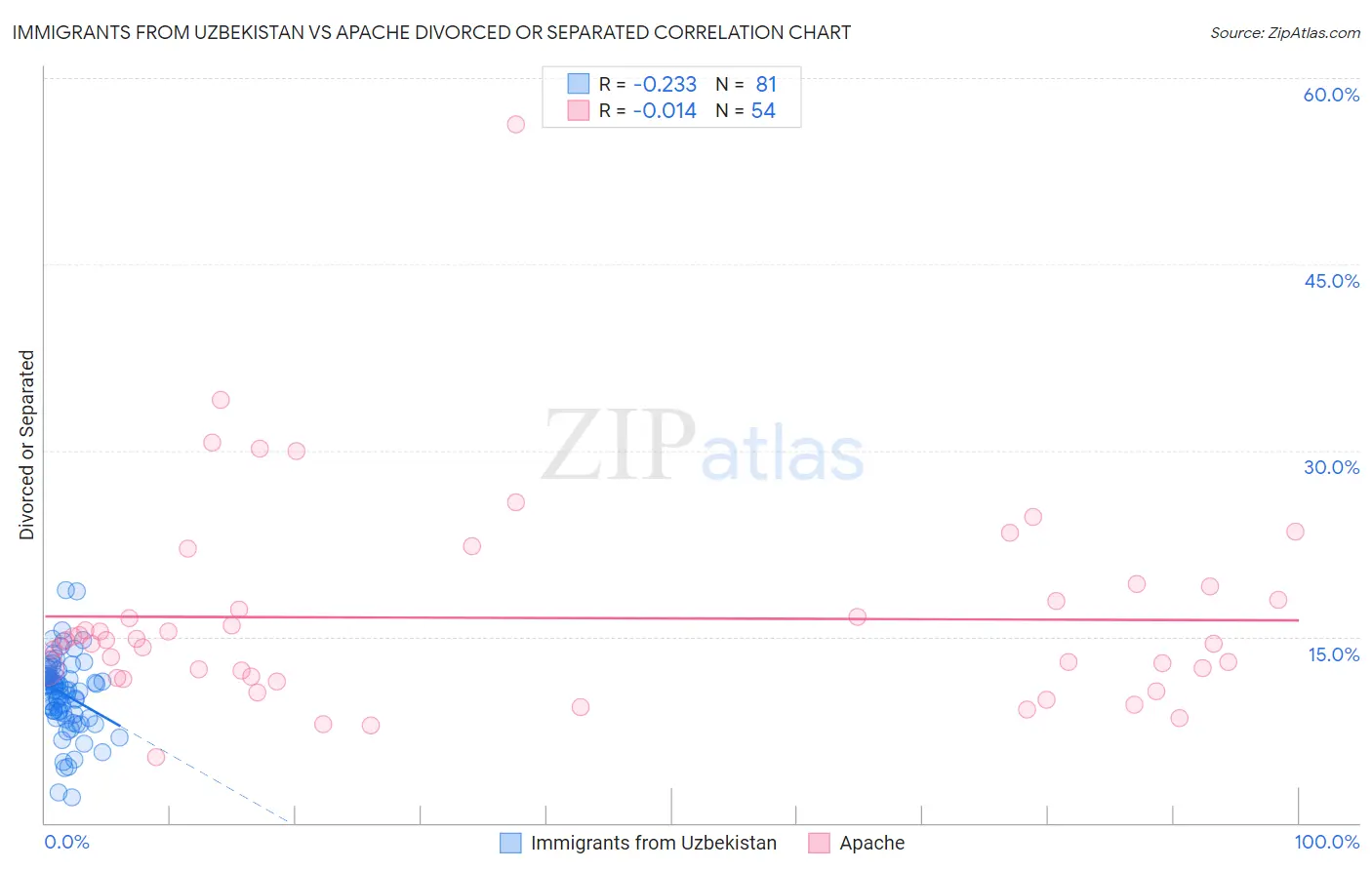 Immigrants from Uzbekistan vs Apache Divorced or Separated