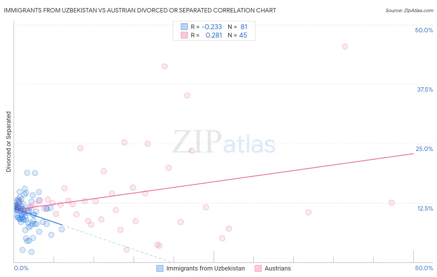 Immigrants from Uzbekistan vs Austrian Divorced or Separated