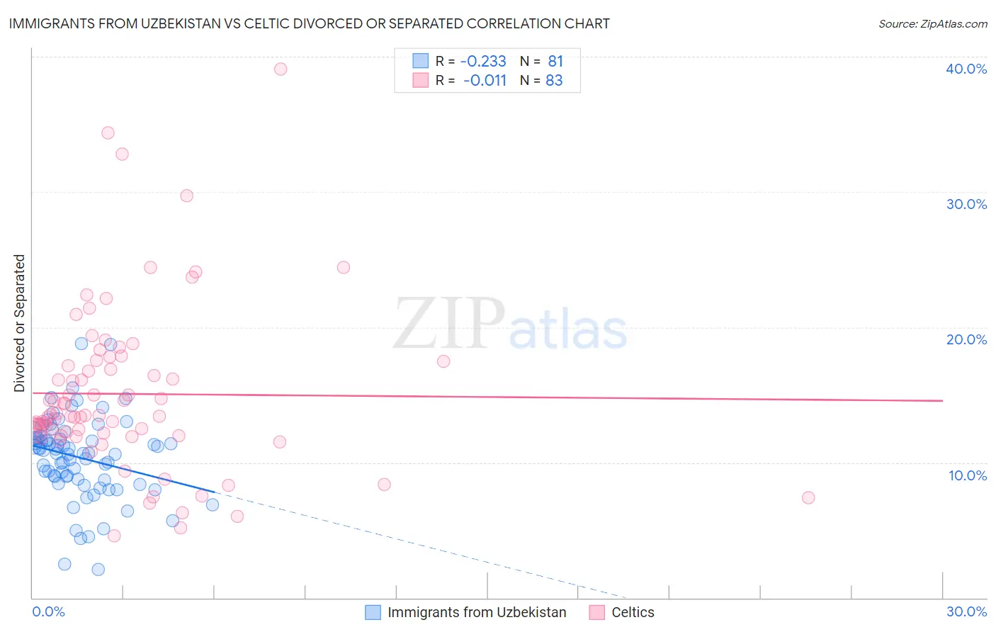Immigrants from Uzbekistan vs Celtic Divorced or Separated