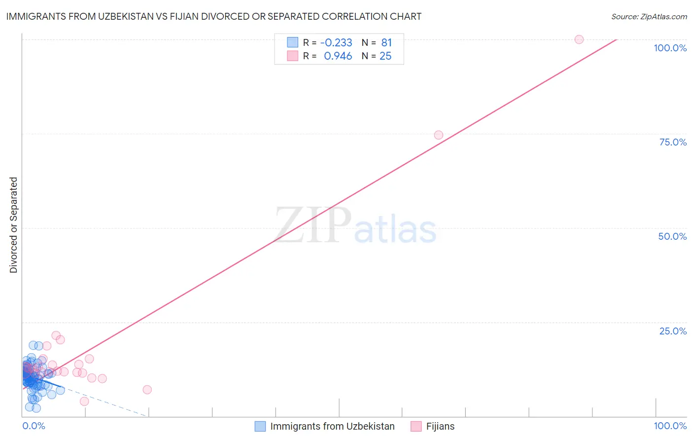 Immigrants from Uzbekistan vs Fijian Divorced or Separated