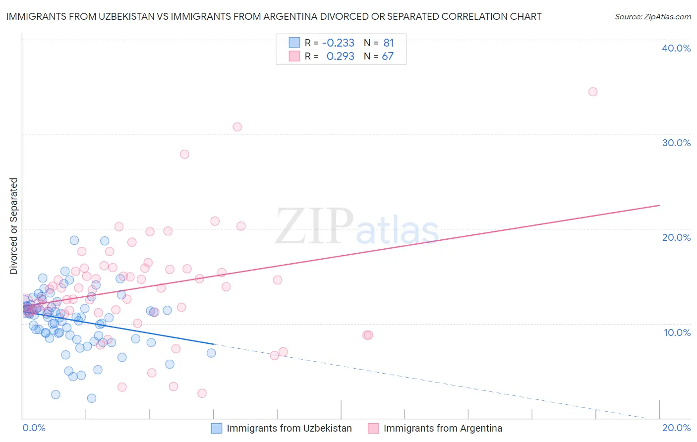 Immigrants from Uzbekistan vs Immigrants from Argentina Divorced or Separated