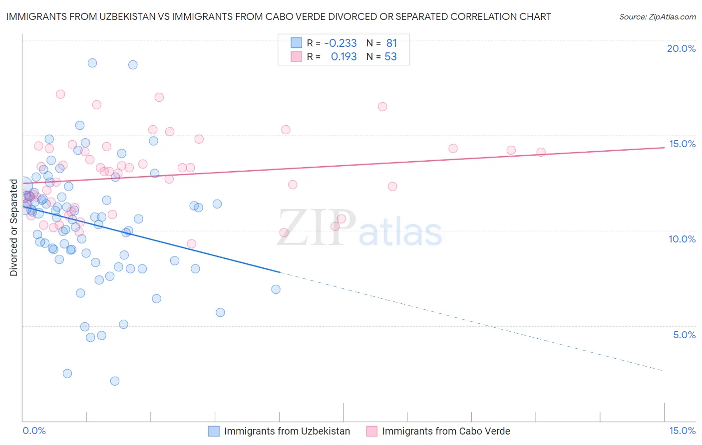 Immigrants from Uzbekistan vs Immigrants from Cabo Verde Divorced or Separated