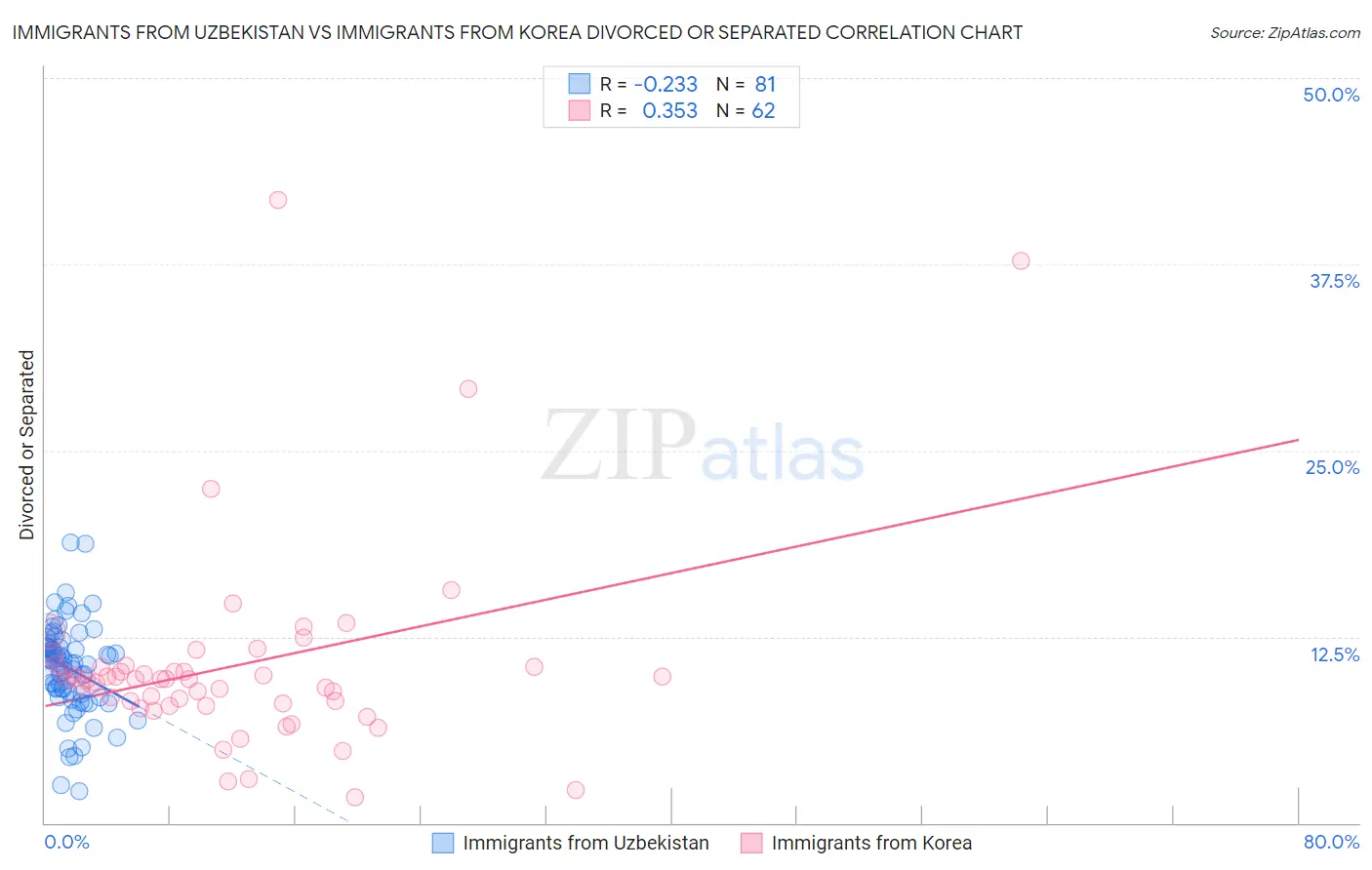 Immigrants from Uzbekistan vs Immigrants from Korea Divorced or Separated