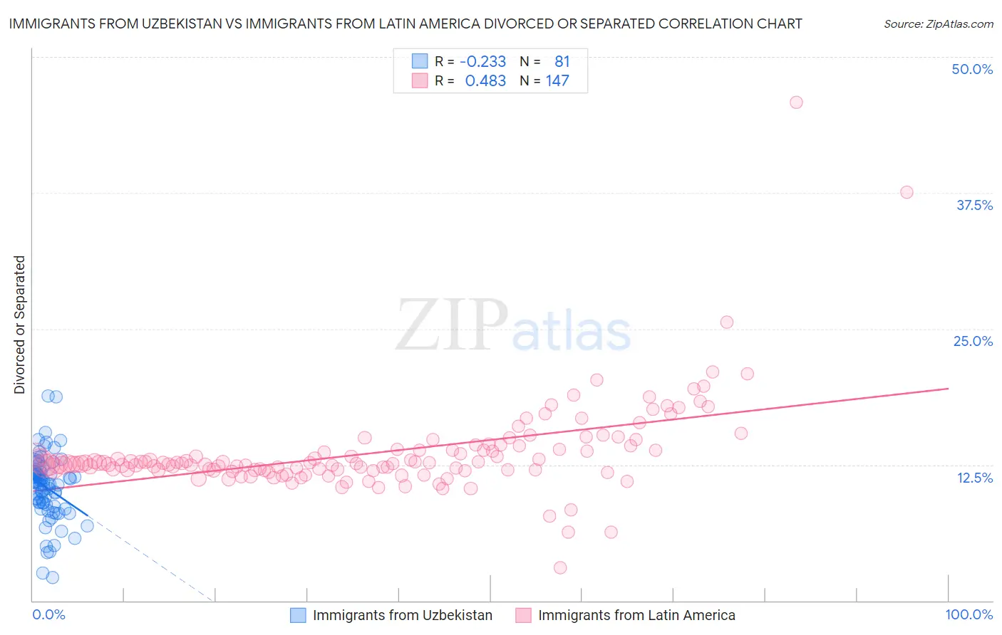 Immigrants from Uzbekistan vs Immigrants from Latin America Divorced or Separated