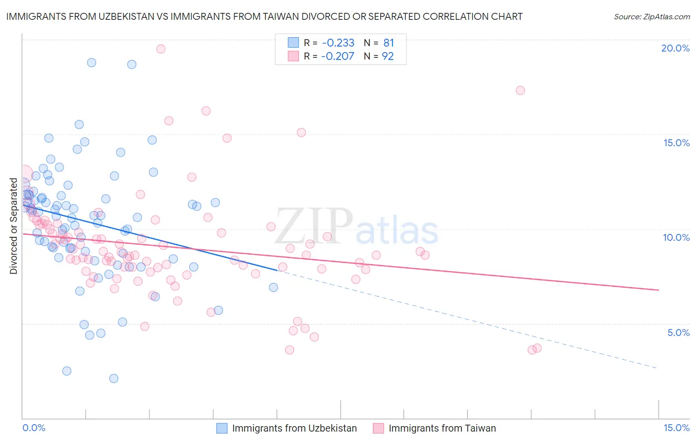 Immigrants from Uzbekistan vs Immigrants from Taiwan Divorced or Separated