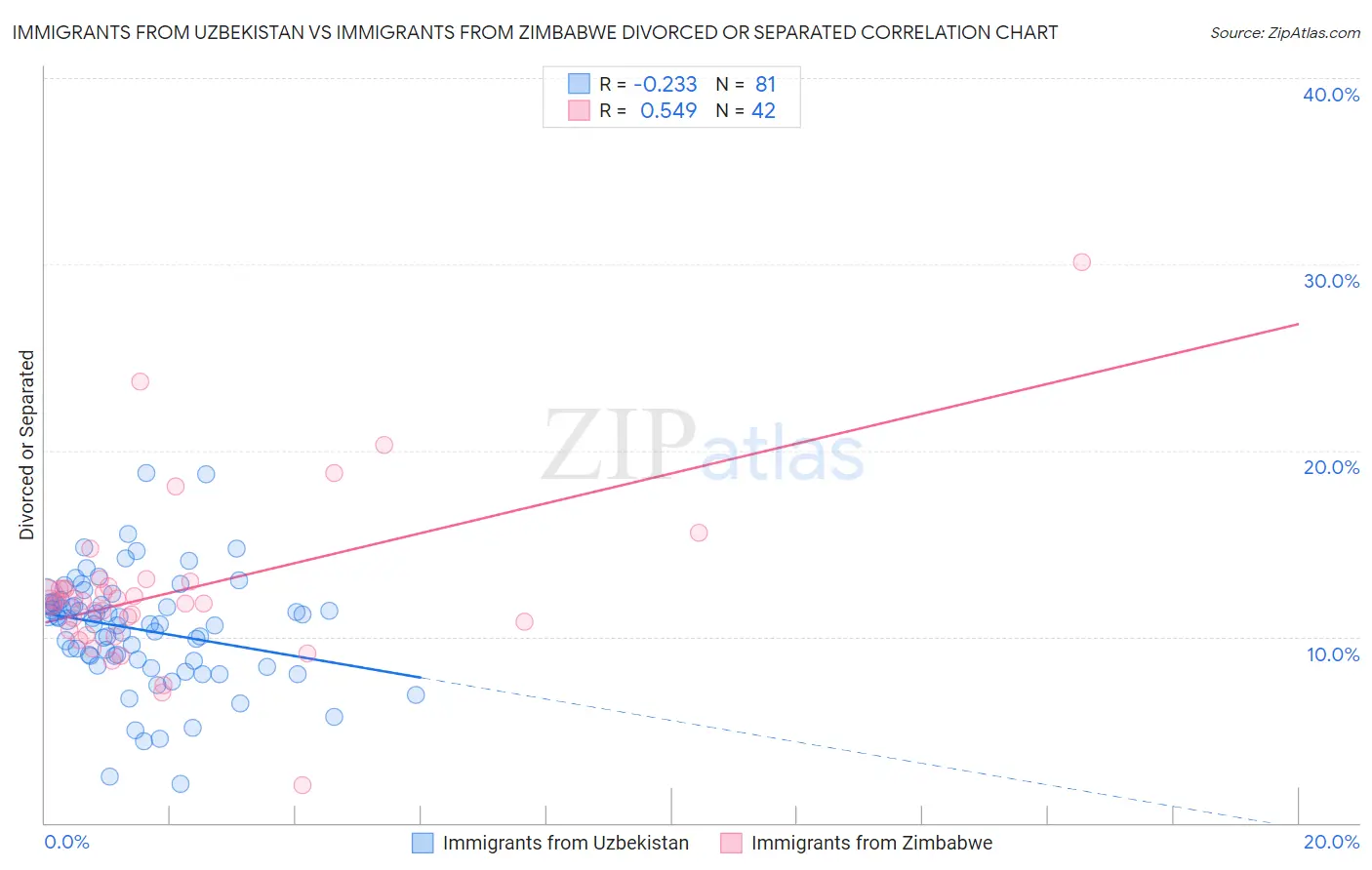 Immigrants from Uzbekistan vs Immigrants from Zimbabwe Divorced or Separated