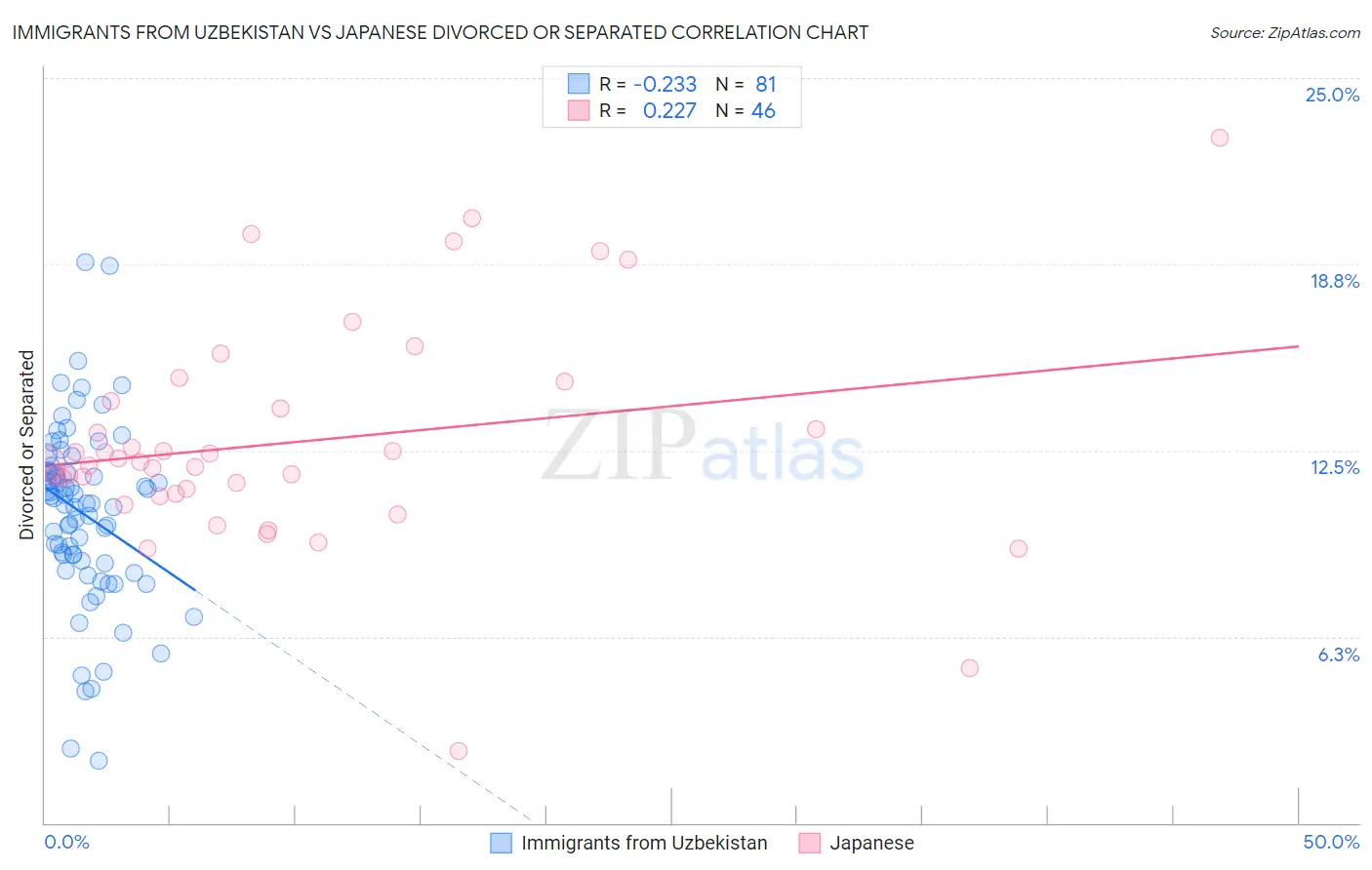 Immigrants from Uzbekistan vs Japanese Divorced or Separated