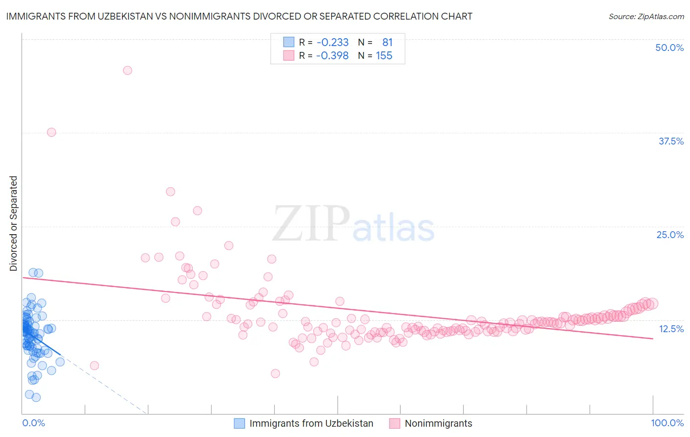 Immigrants from Uzbekistan vs Nonimmigrants Divorced or Separated