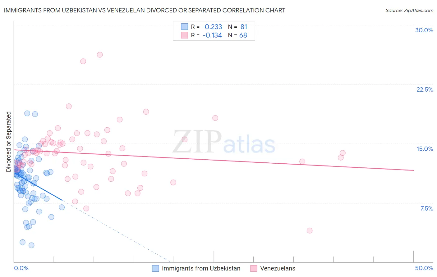 Immigrants from Uzbekistan vs Venezuelan Divorced or Separated