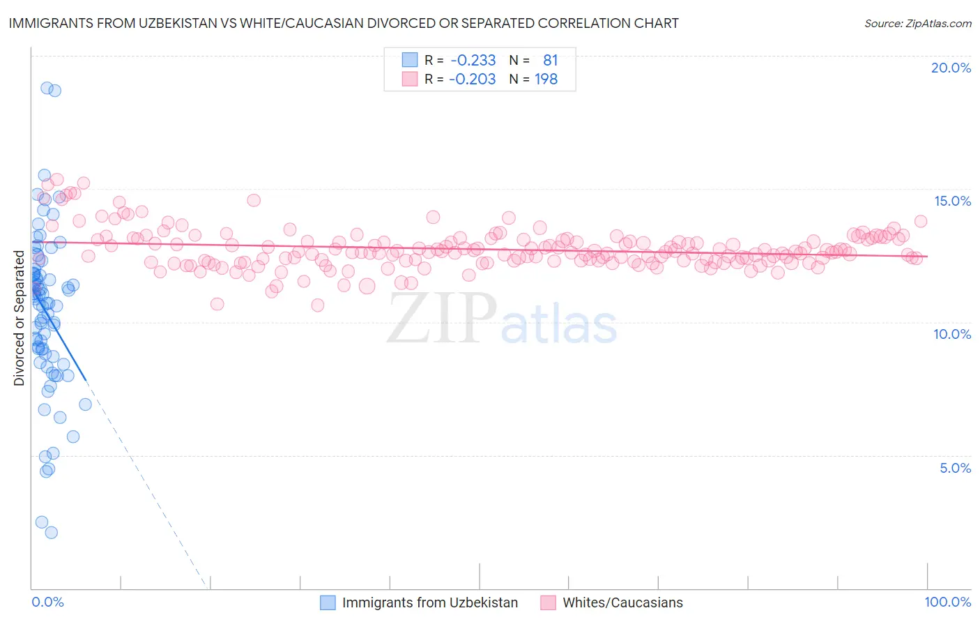 Immigrants from Uzbekistan vs White/Caucasian Divorced or Separated