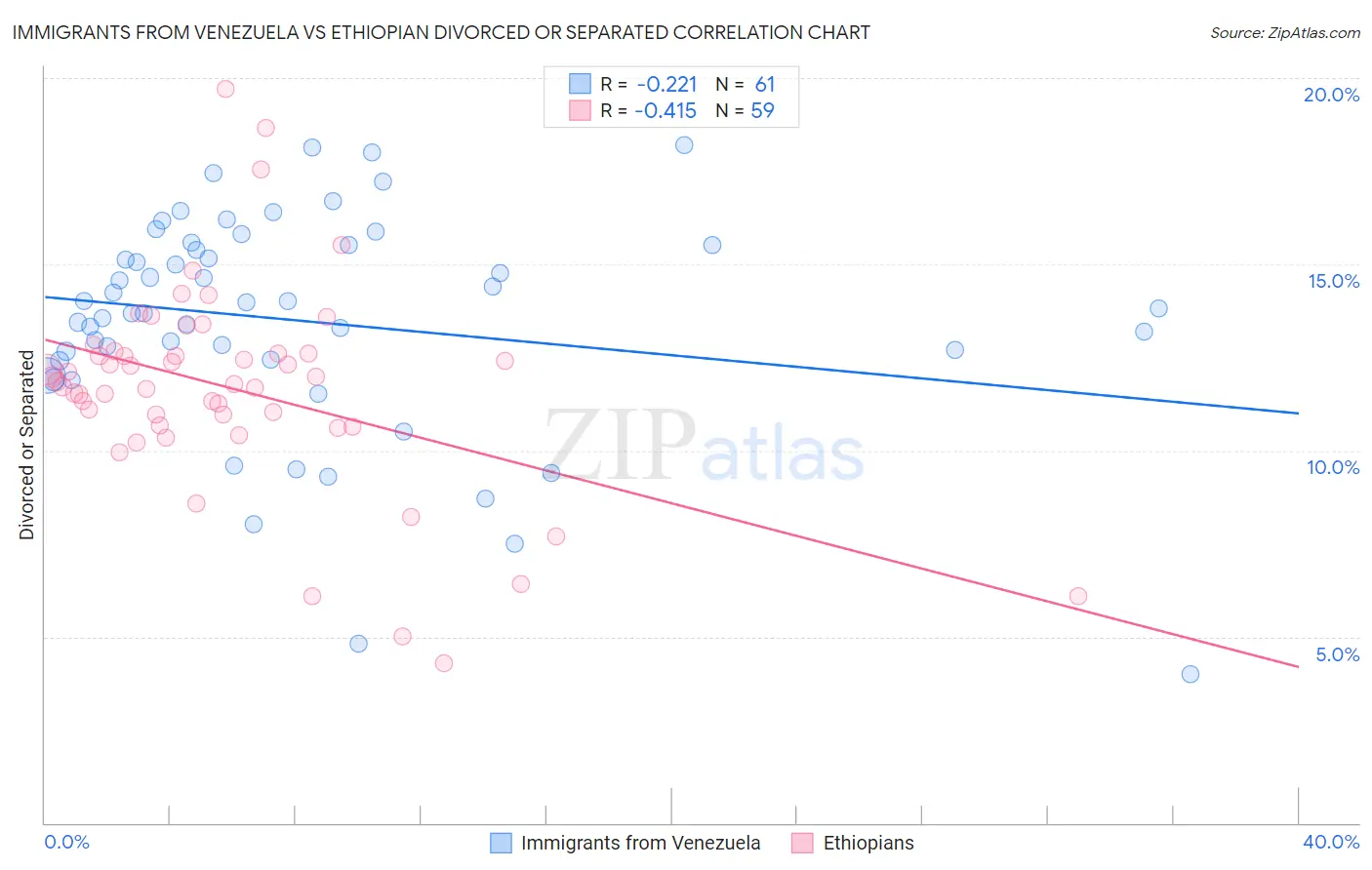 Immigrants from Venezuela vs Ethiopian Divorced or Separated