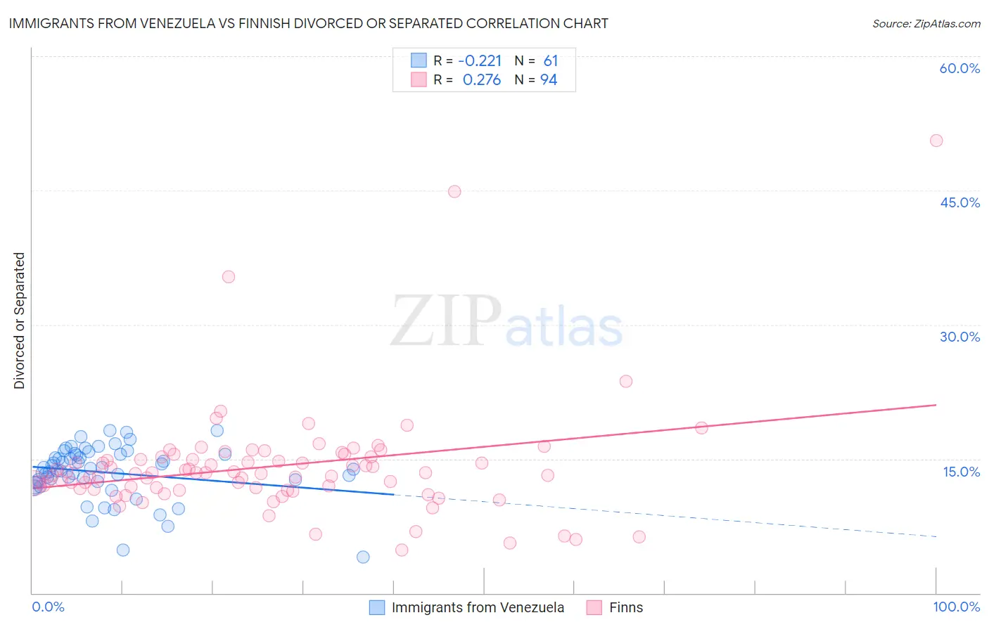 Immigrants from Venezuela vs Finnish Divorced or Separated