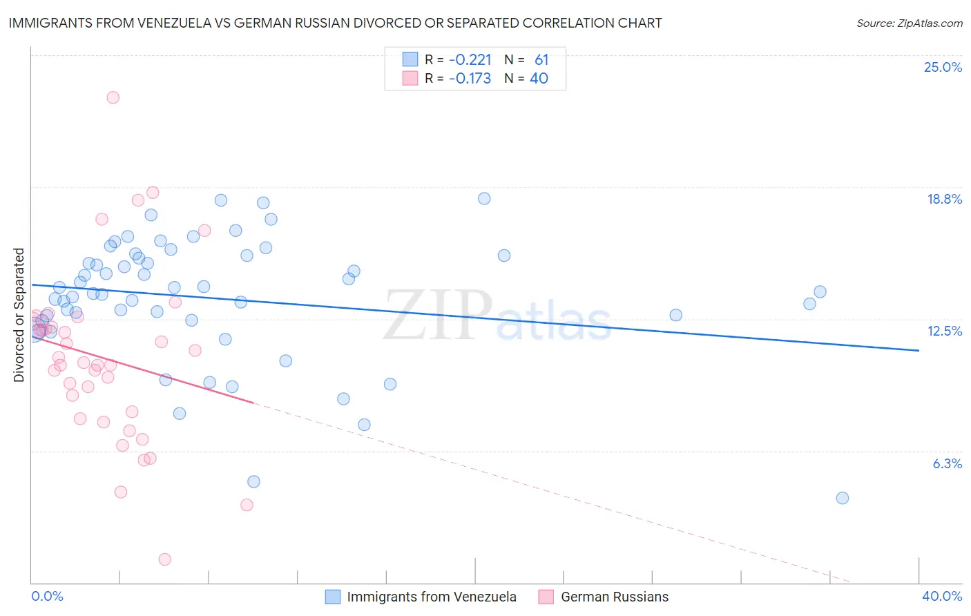 Immigrants from Venezuela vs German Russian Divorced or Separated