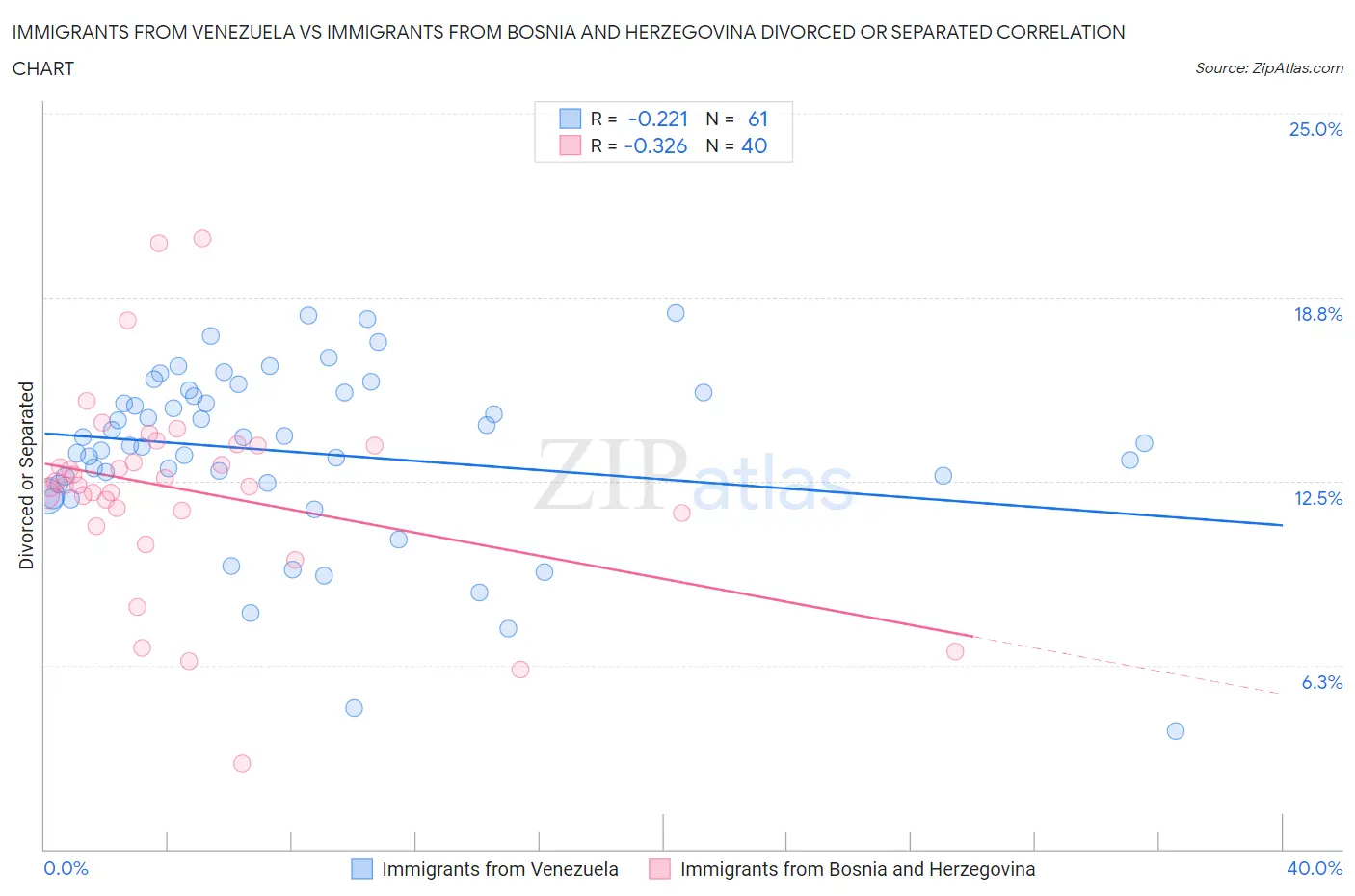 Immigrants from Venezuela vs Immigrants from Bosnia and Herzegovina Divorced or Separated