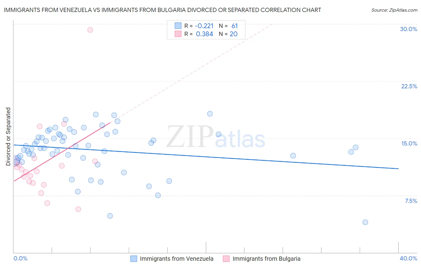 Immigrants from Venezuela vs Immigrants from Bulgaria Divorced or Separated