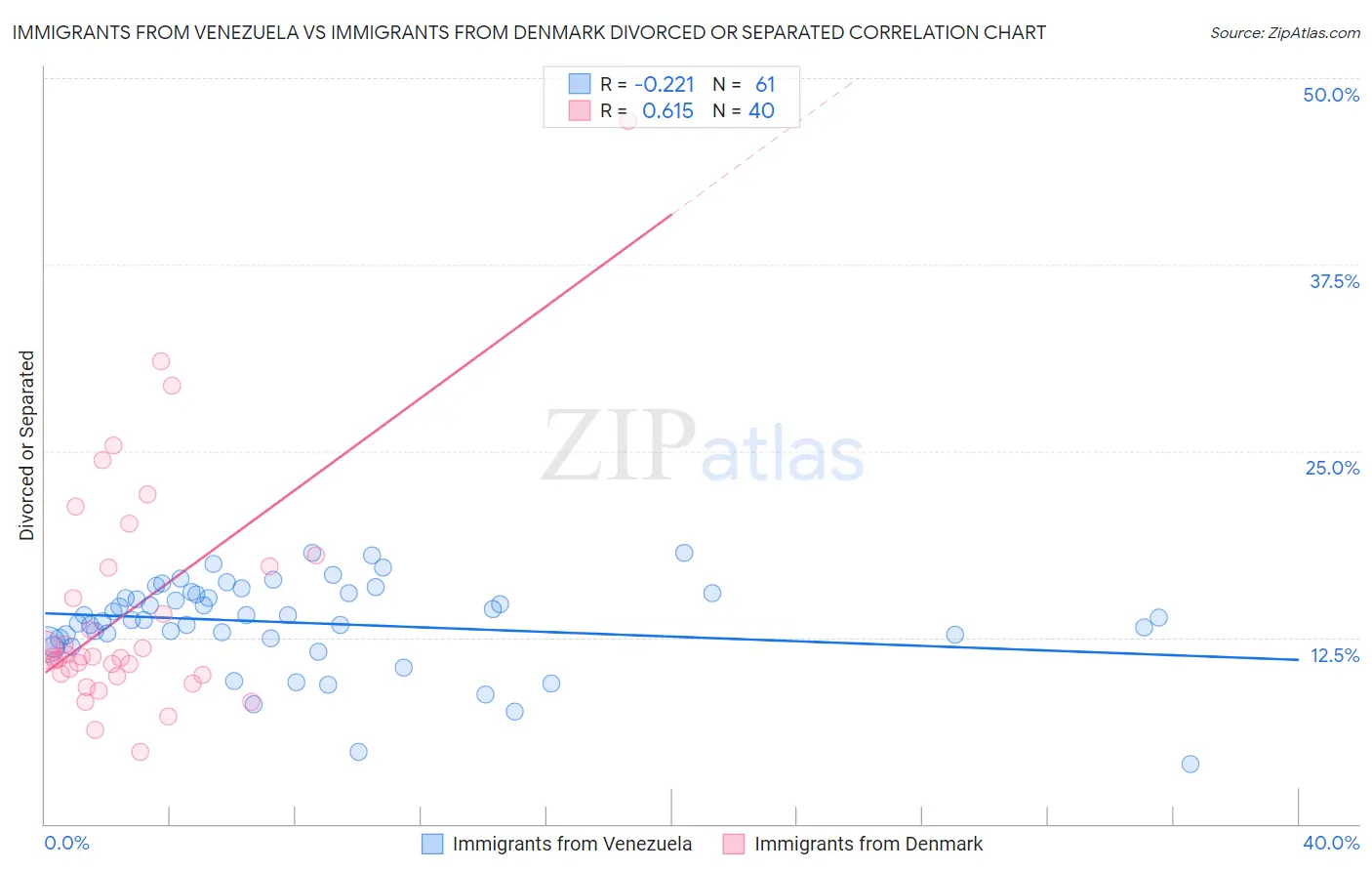 Immigrants from Venezuela vs Immigrants from Denmark Divorced or Separated