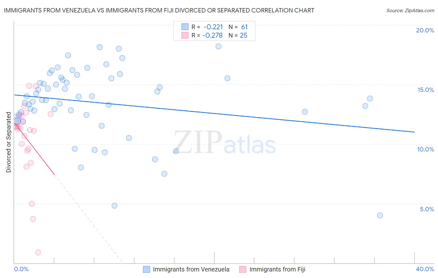 Immigrants from Venezuela vs Immigrants from Fiji Divorced or Separated