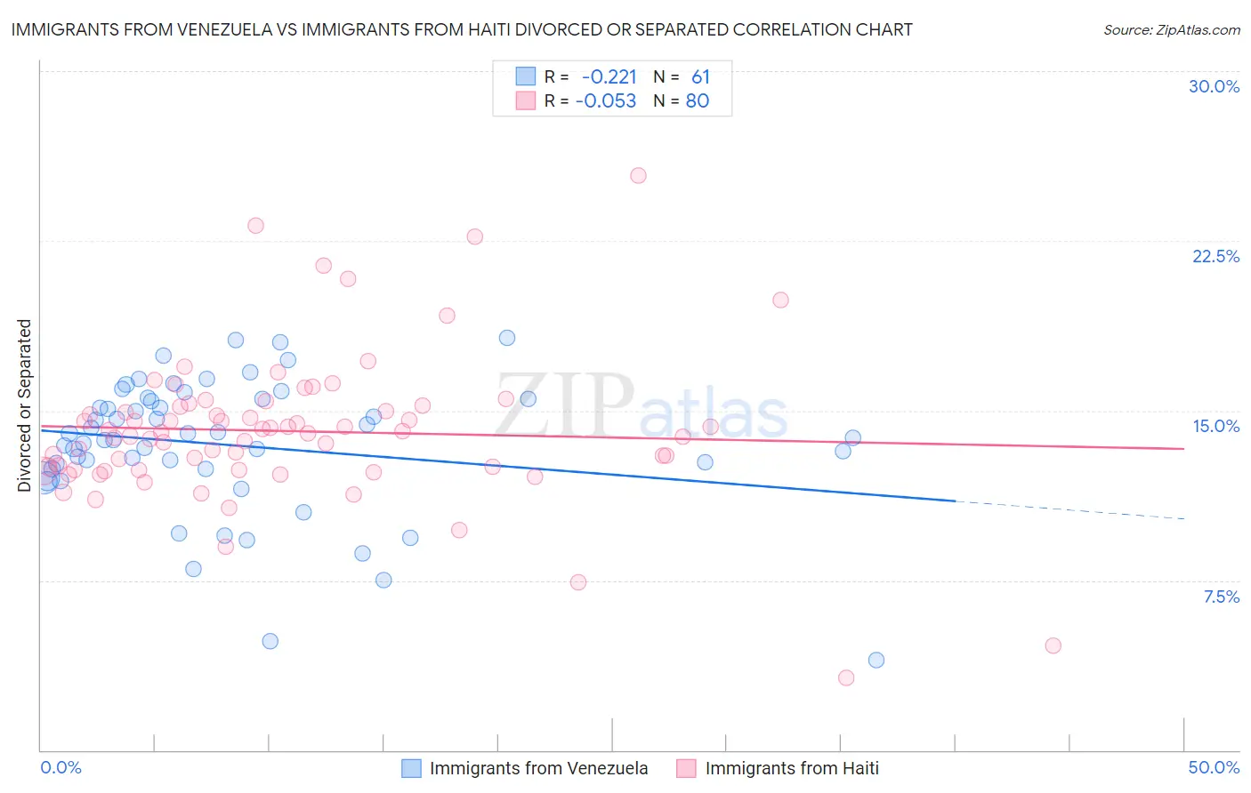 Immigrants from Venezuela vs Immigrants from Haiti Divorced or Separated