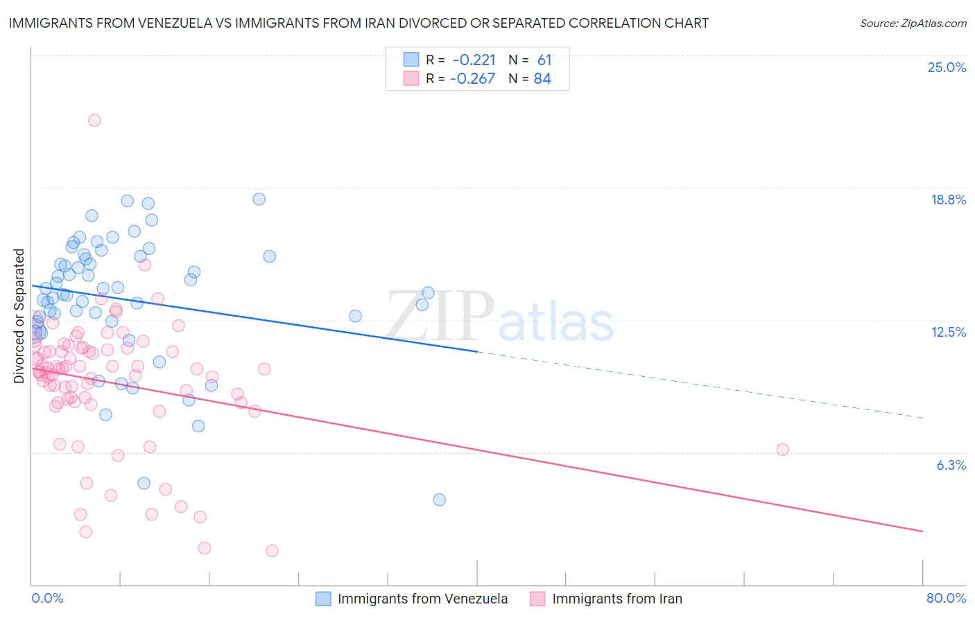 Immigrants from Venezuela vs Immigrants from Iran Divorced or Separated