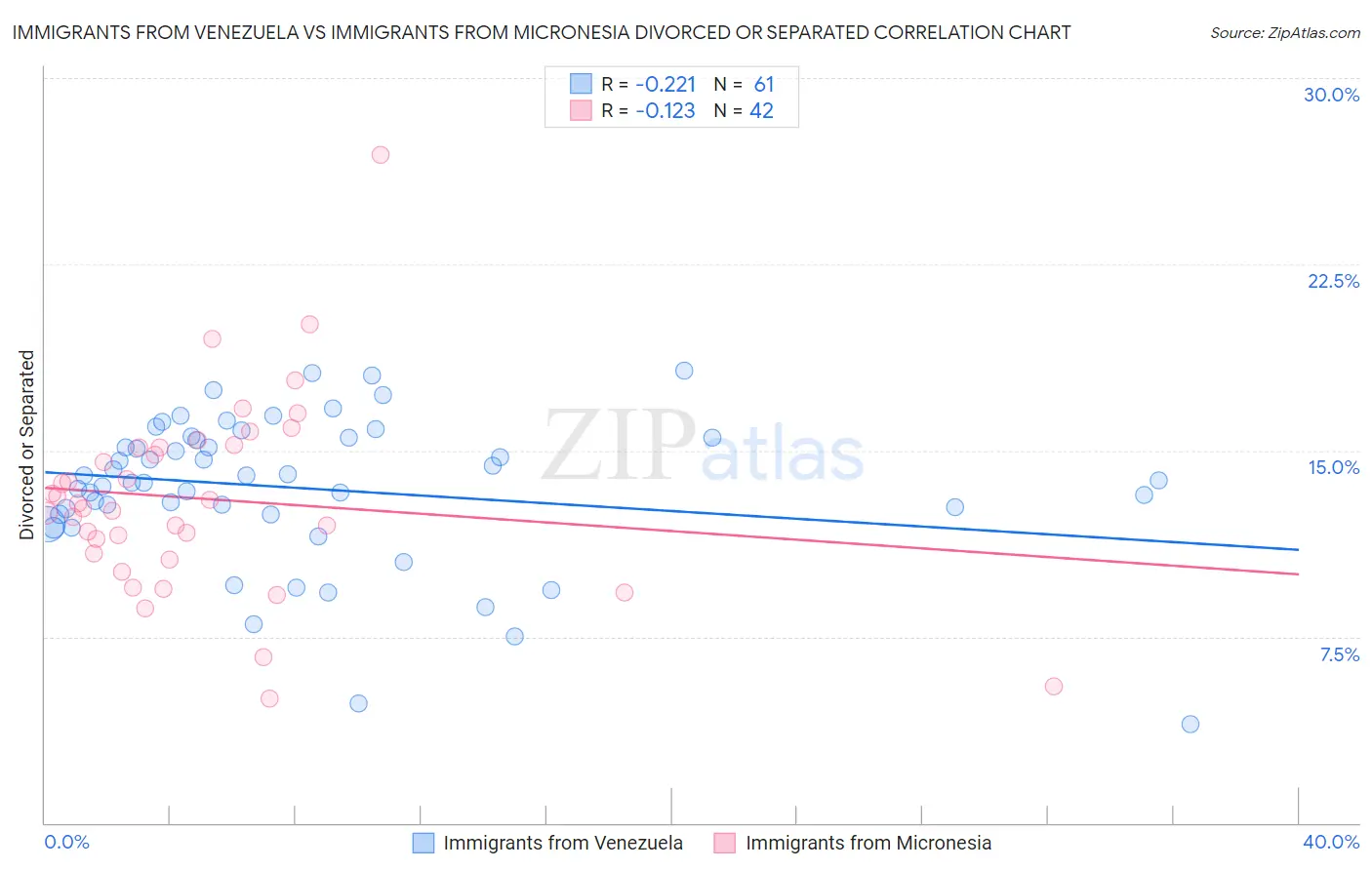 Immigrants from Venezuela vs Immigrants from Micronesia Divorced or Separated