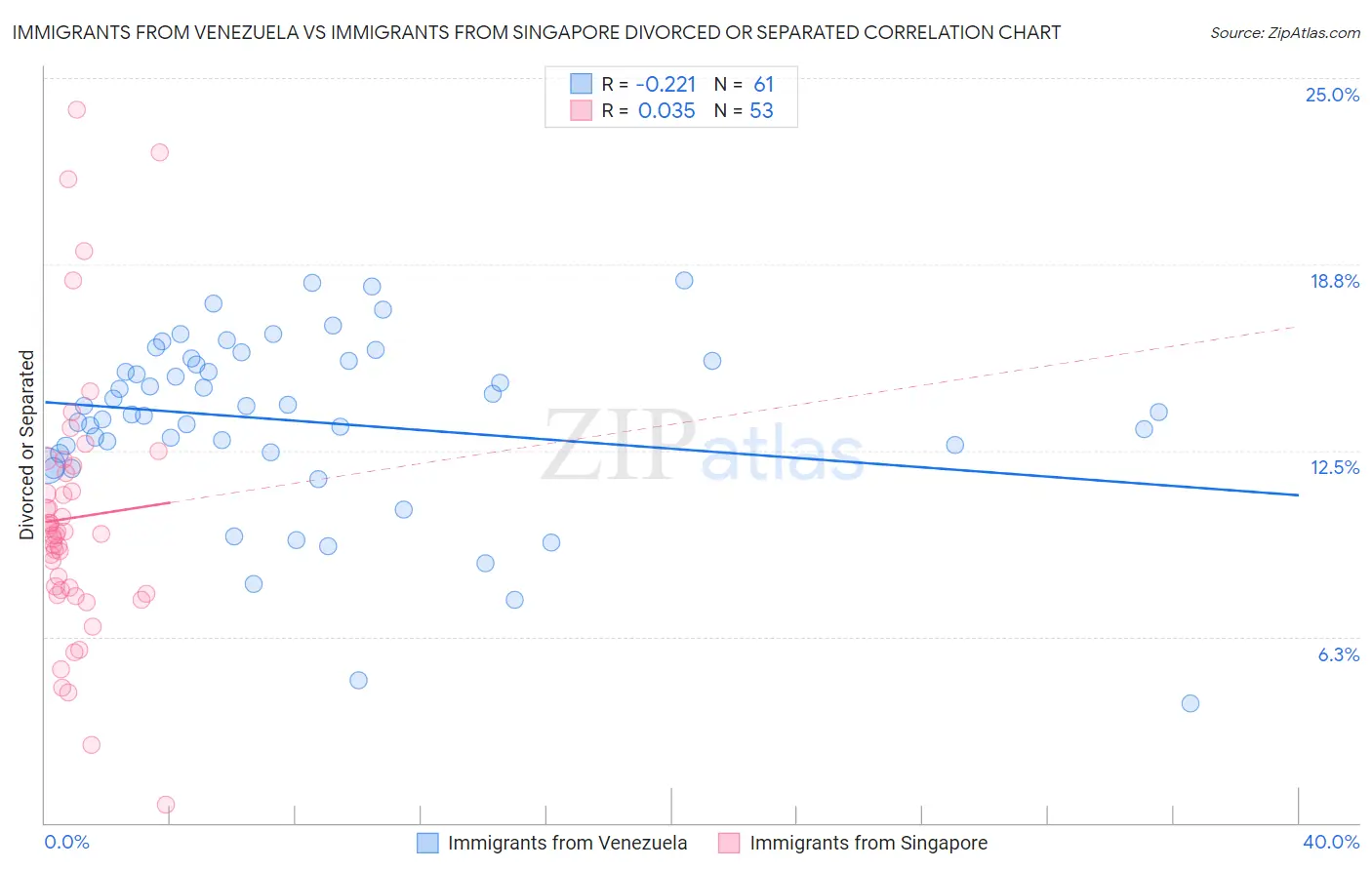 Immigrants from Venezuela vs Immigrants from Singapore Divorced or Separated