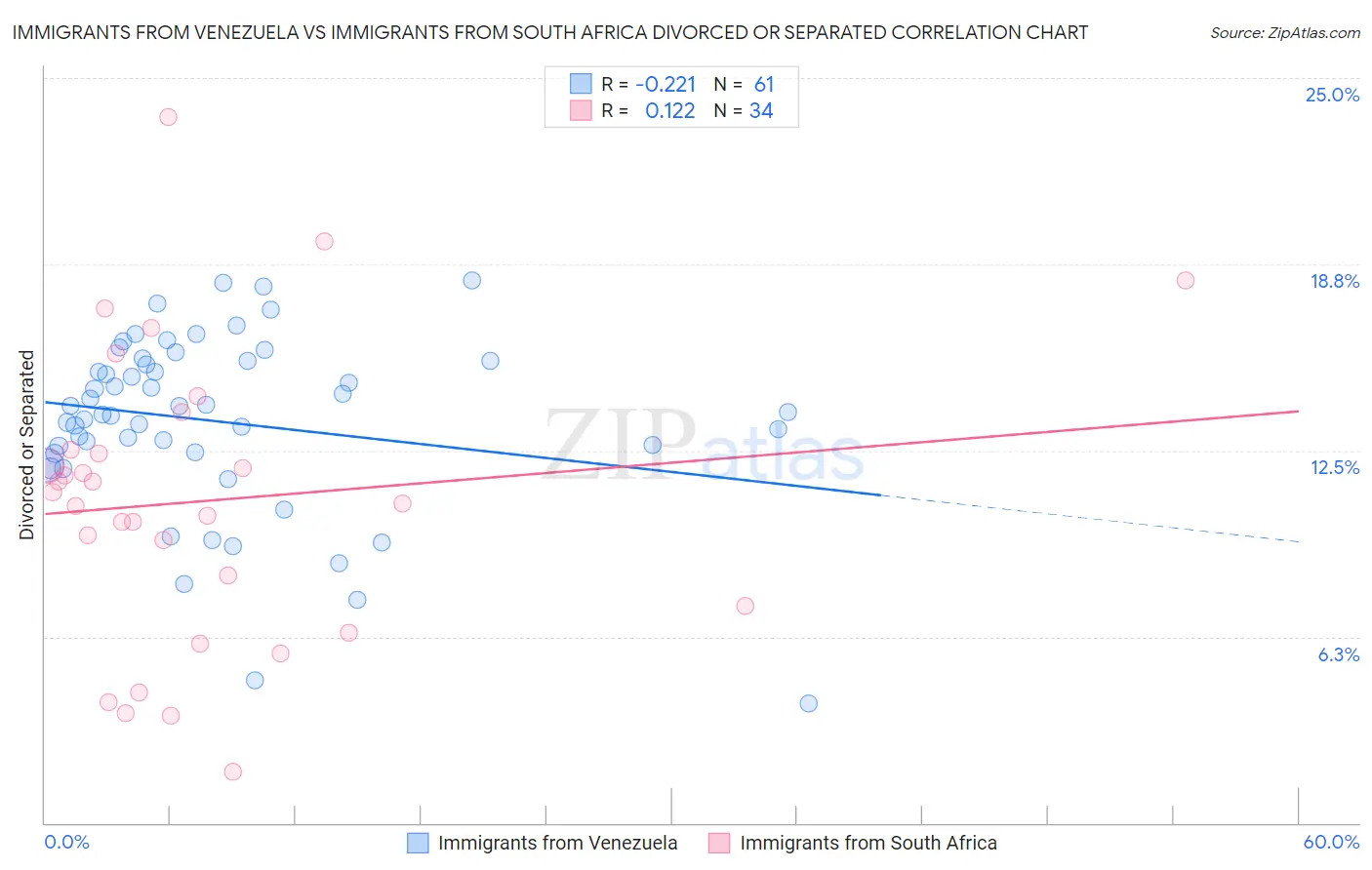 Immigrants from Venezuela vs Immigrants from South Africa Divorced or Separated