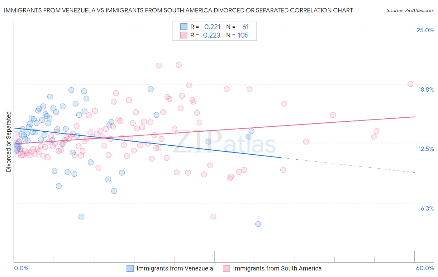 Immigrants from Venezuela vs Immigrants from South America Divorced or Separated