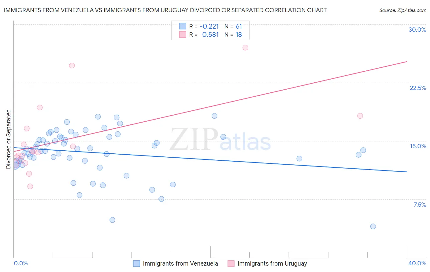 Immigrants from Venezuela vs Immigrants from Uruguay Divorced or Separated