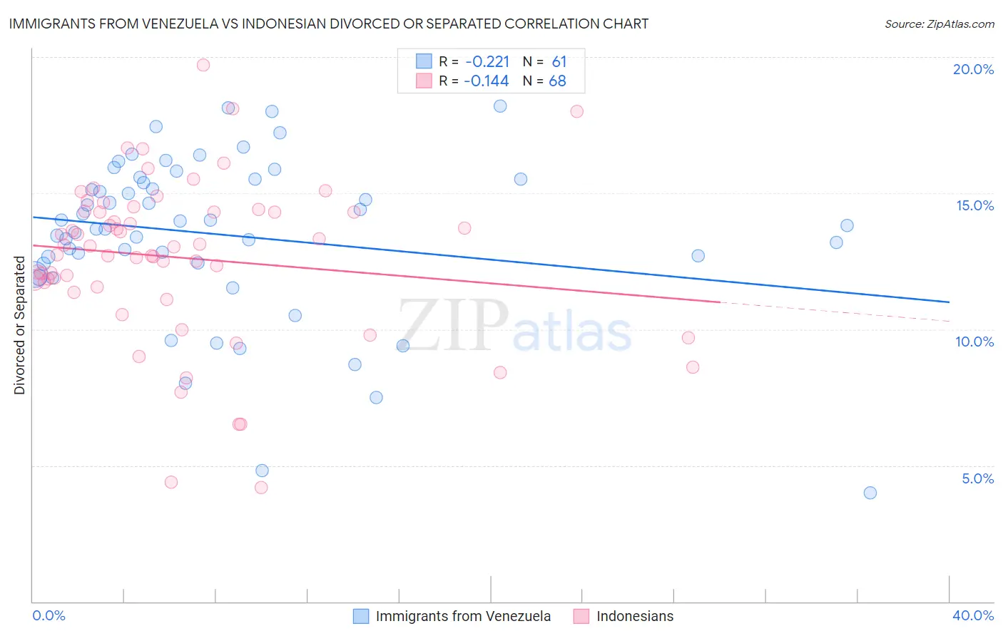 Immigrants from Venezuela vs Indonesian Divorced or Separated