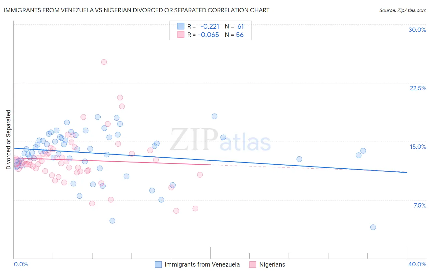 Immigrants from Venezuela vs Nigerian Divorced or Separated