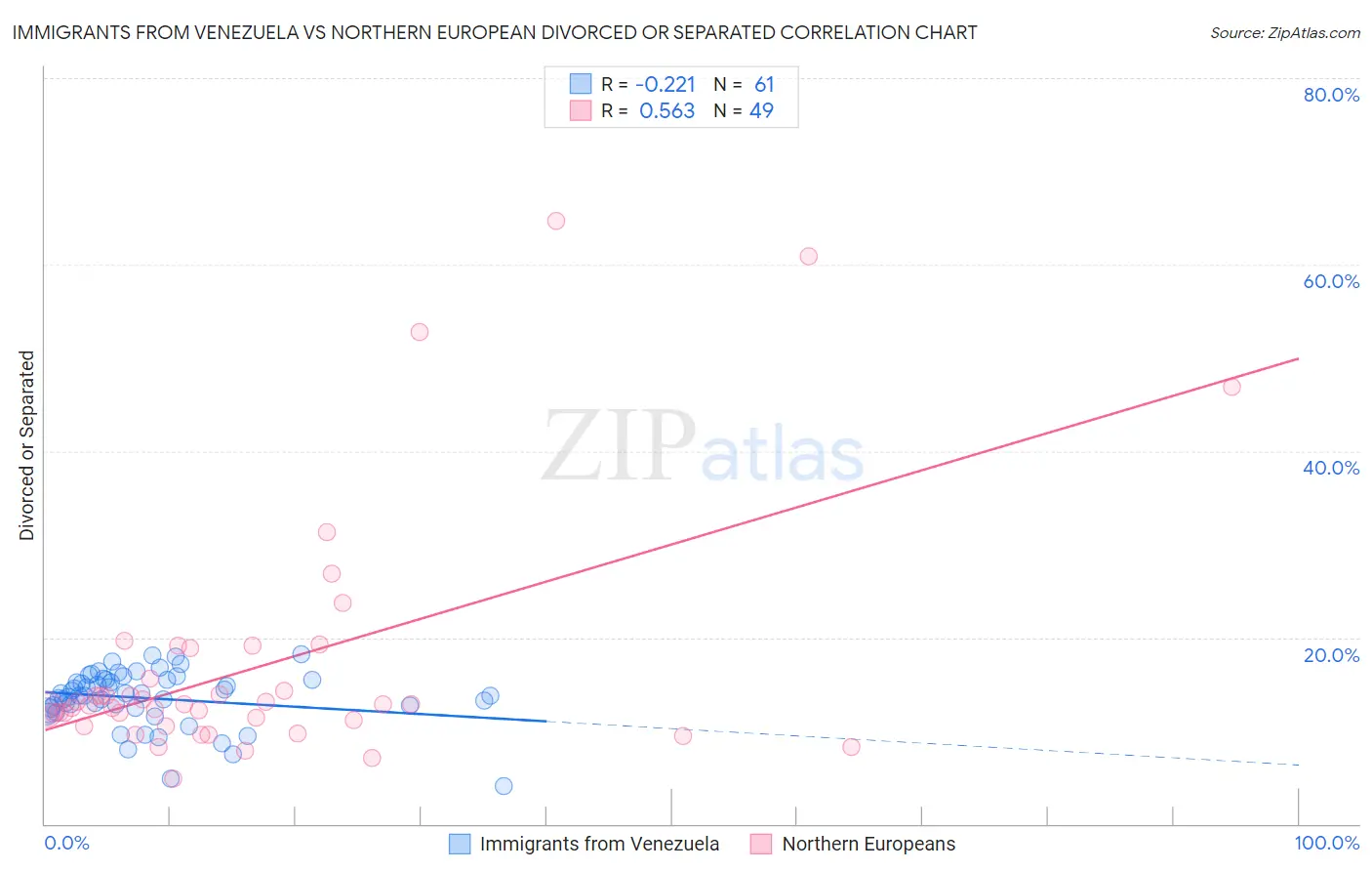 Immigrants from Venezuela vs Northern European Divorced or Separated