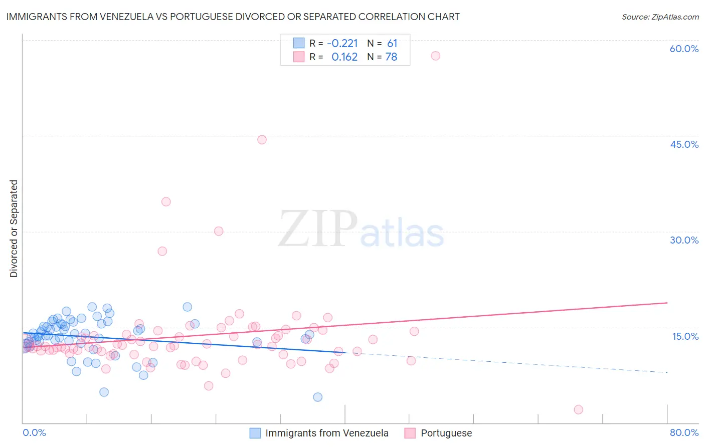 Immigrants from Venezuela vs Portuguese Divorced or Separated