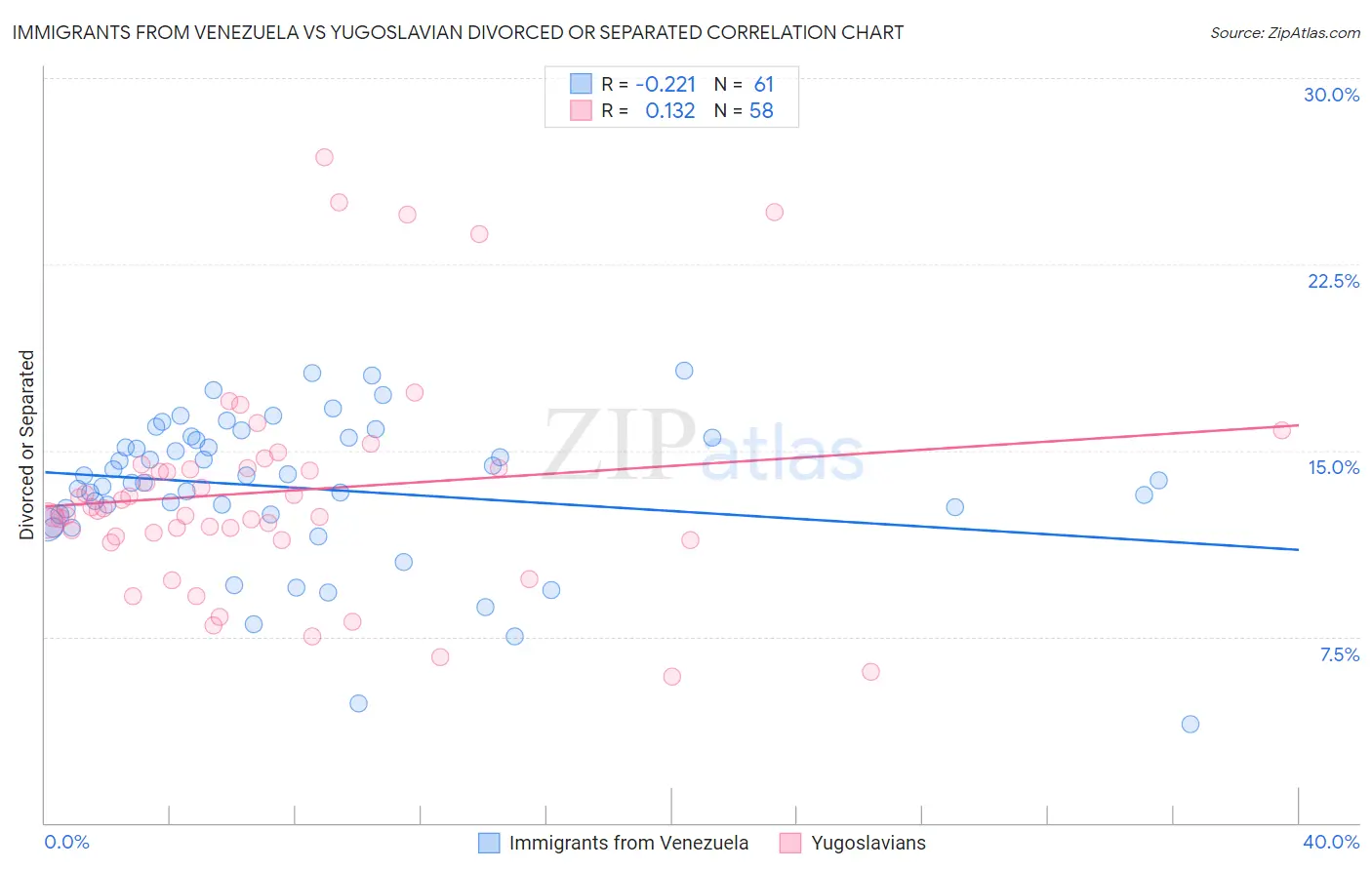 Immigrants from Venezuela vs Yugoslavian Divorced or Separated