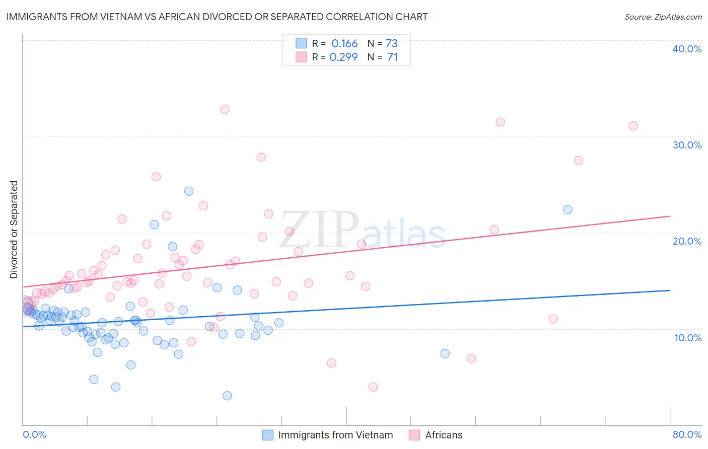 Immigrants from Vietnam vs African Divorced or Separated
