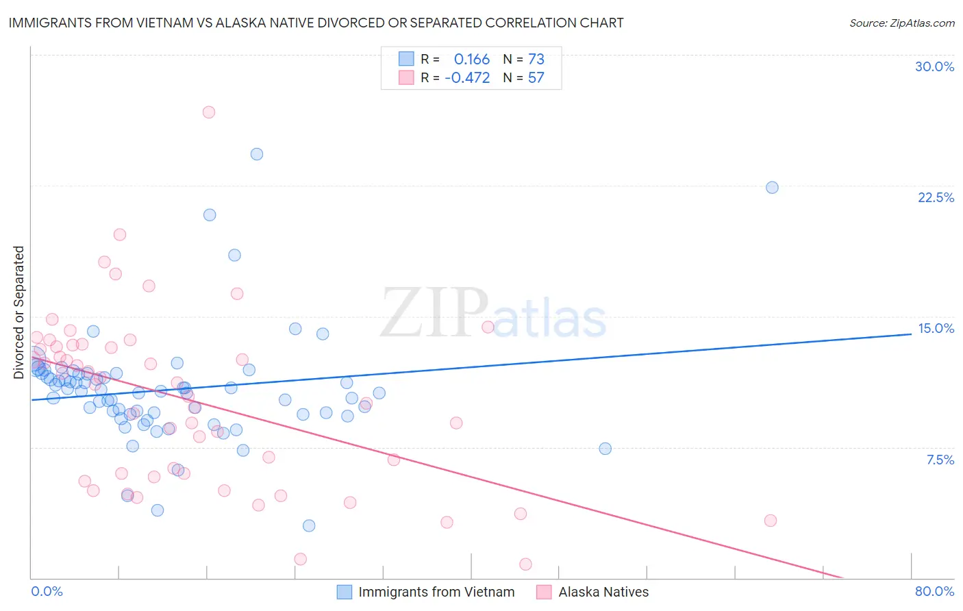 Immigrants from Vietnam vs Alaska Native Divorced or Separated