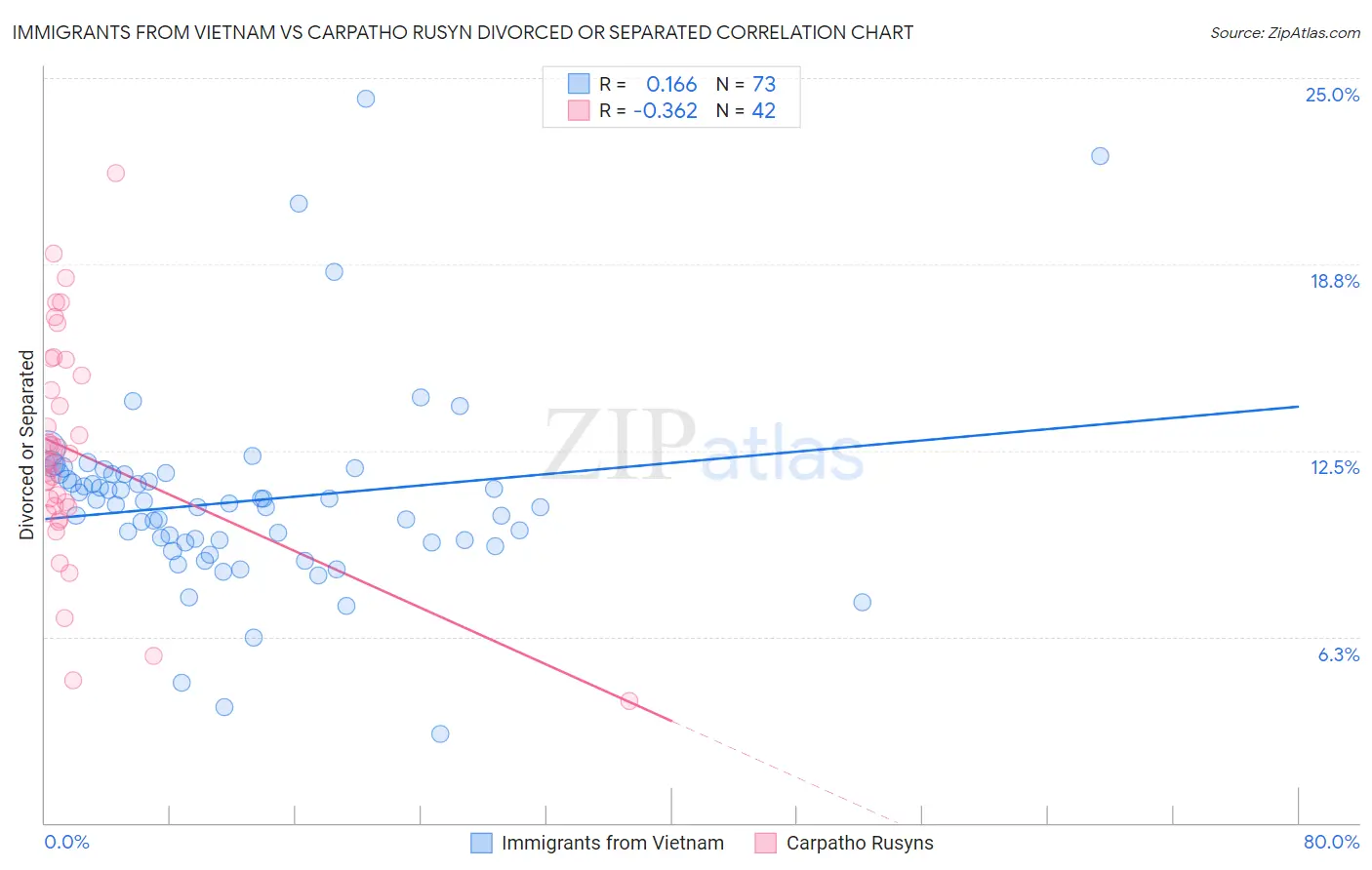 Immigrants from Vietnam vs Carpatho Rusyn Divorced or Separated