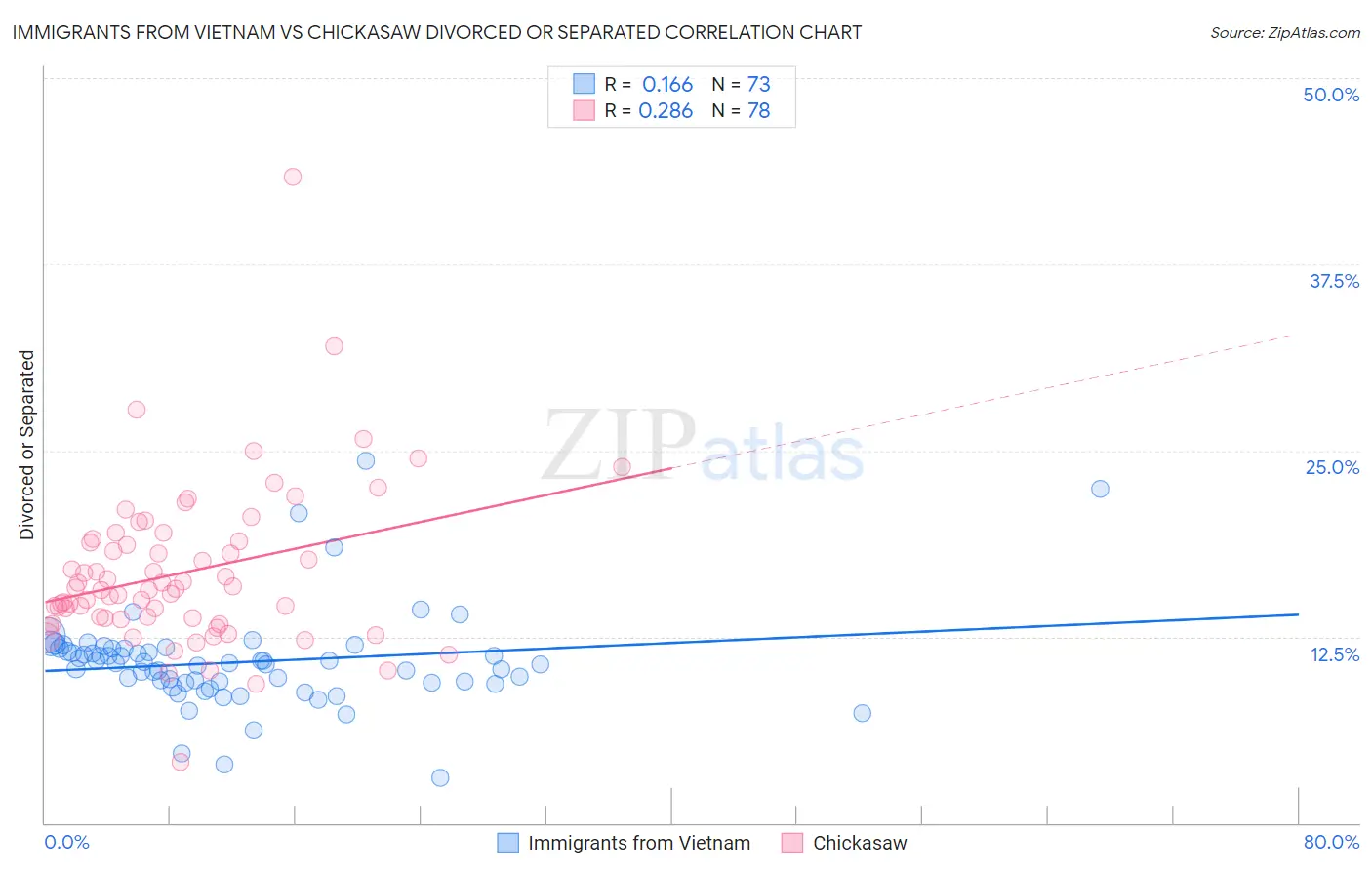 Immigrants from Vietnam vs Chickasaw Divorced or Separated