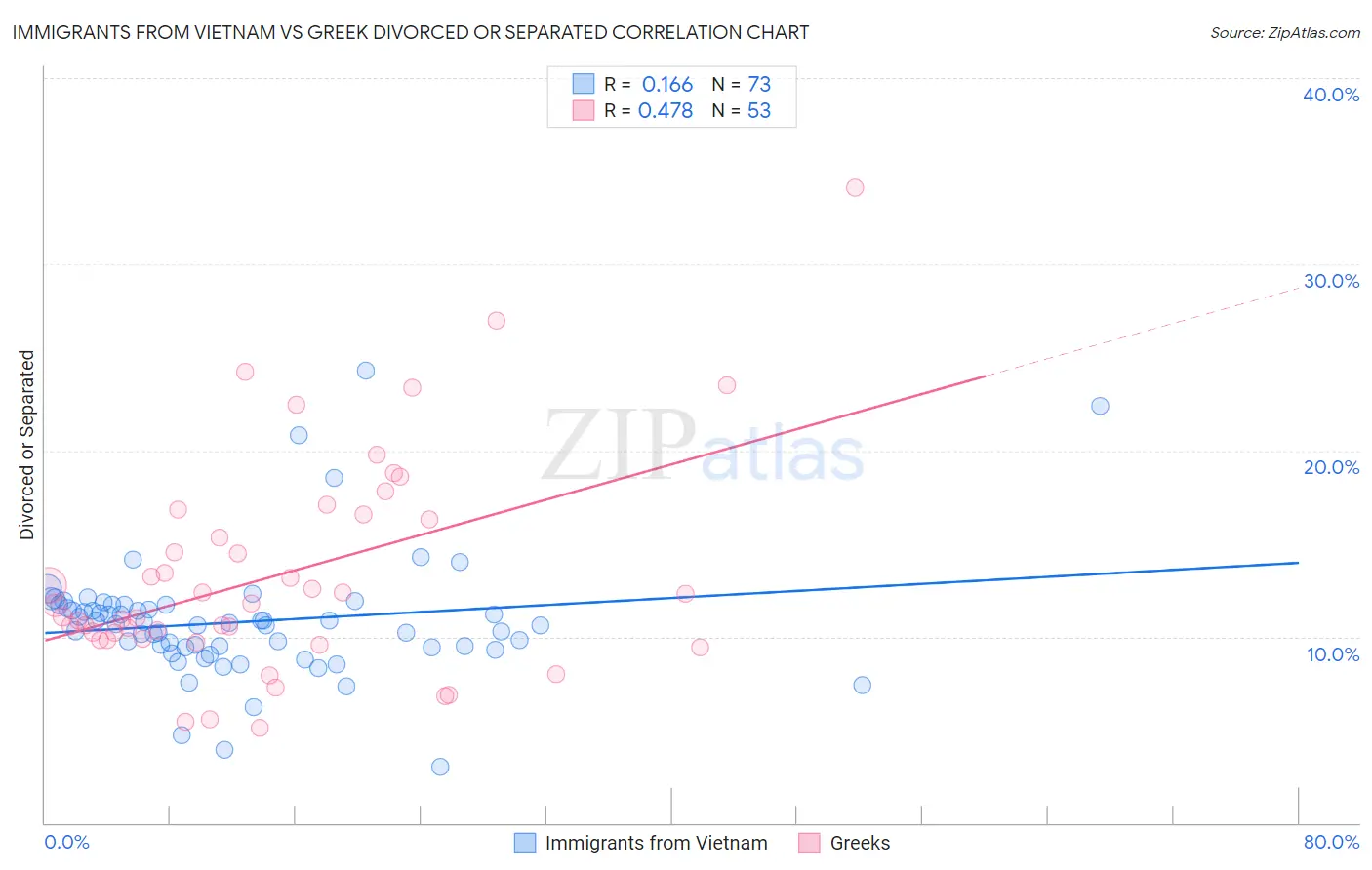 Immigrants from Vietnam vs Greek Divorced or Separated