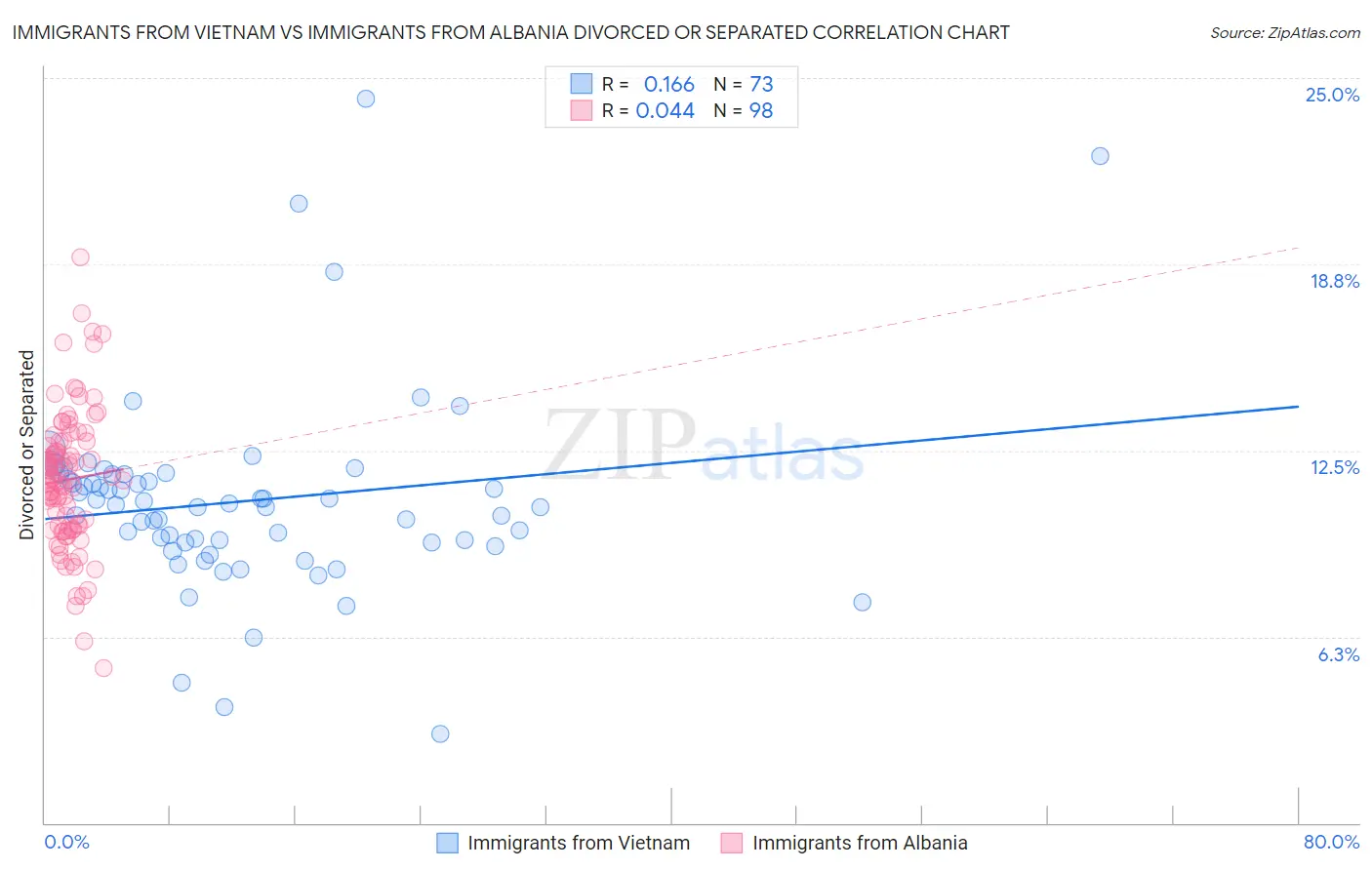 Immigrants from Vietnam vs Immigrants from Albania Divorced or Separated