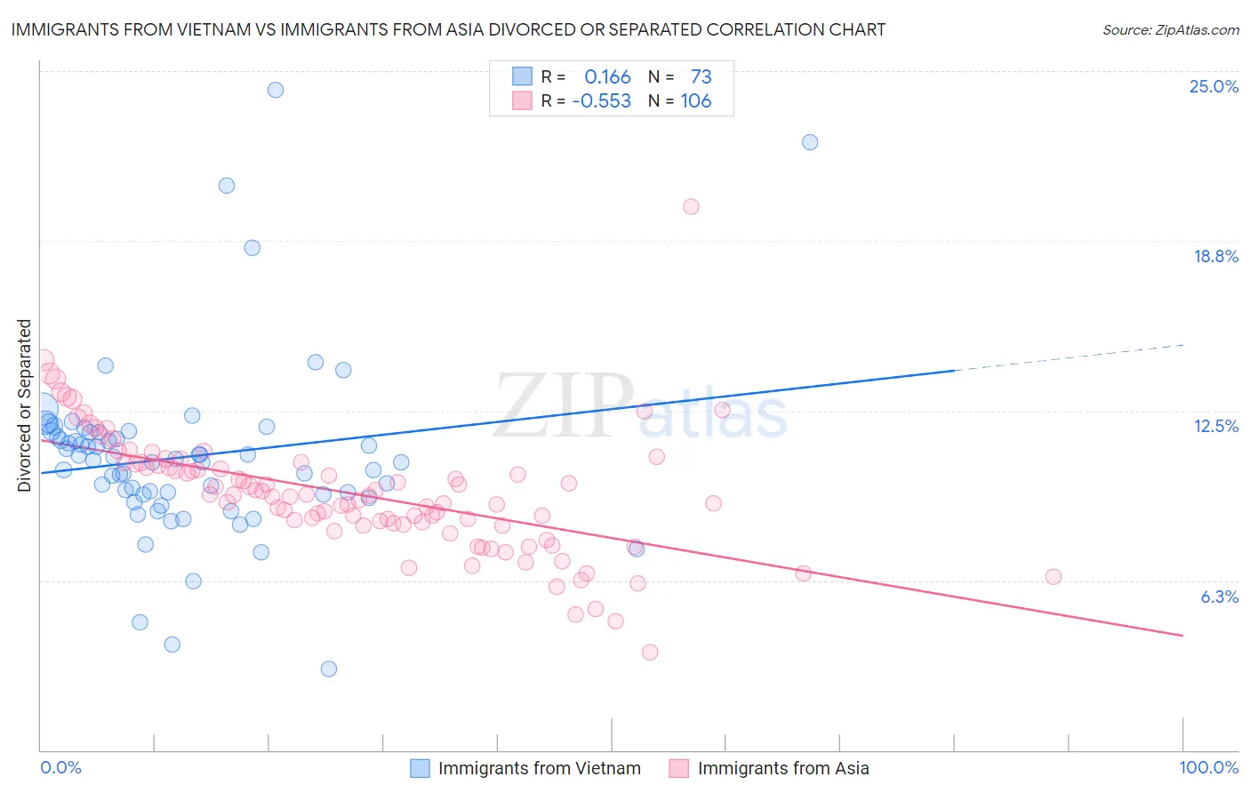 Immigrants from Vietnam vs Immigrants from Asia Divorced or Separated