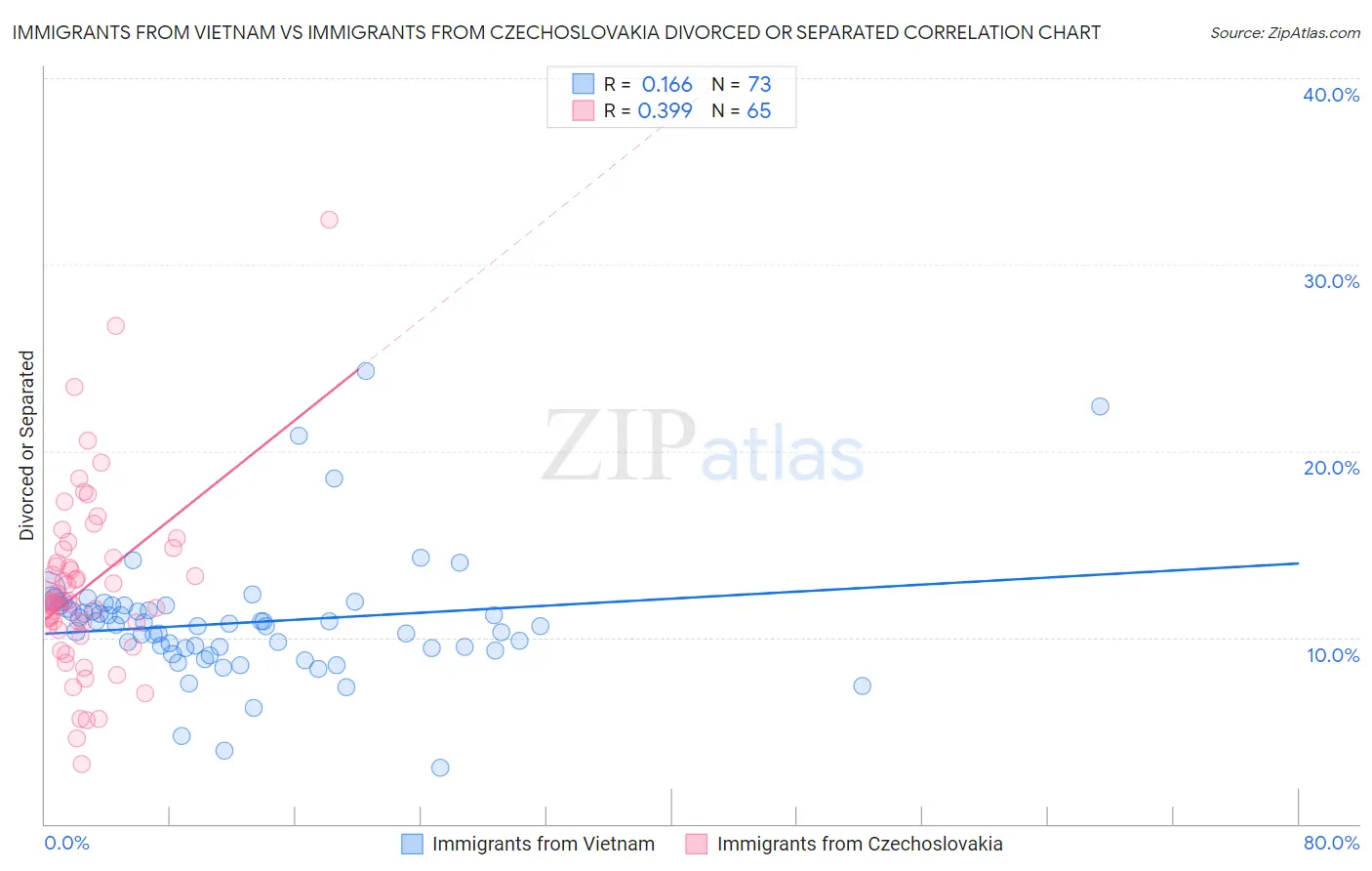 Immigrants from Vietnam vs Immigrants from Czechoslovakia Divorced or Separated