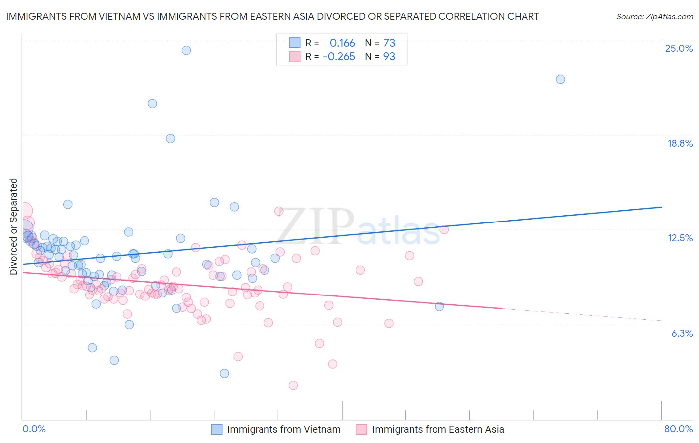 Immigrants from Vietnam vs Immigrants from Eastern Asia Divorced or Separated