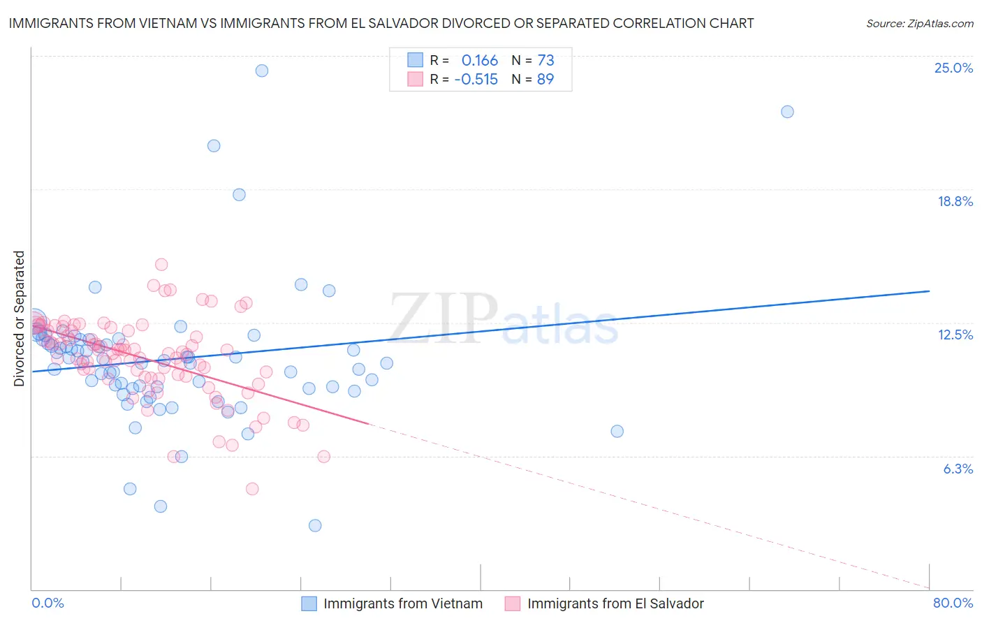 Immigrants from Vietnam vs Immigrants from El Salvador Divorced or Separated