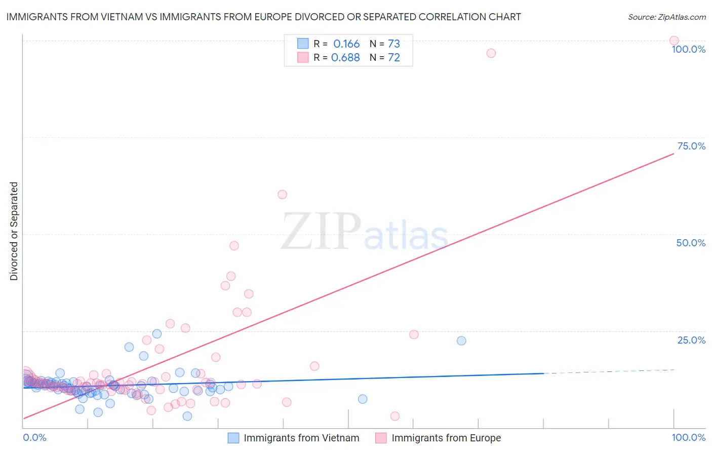 Immigrants from Vietnam vs Immigrants from Europe Divorced or Separated