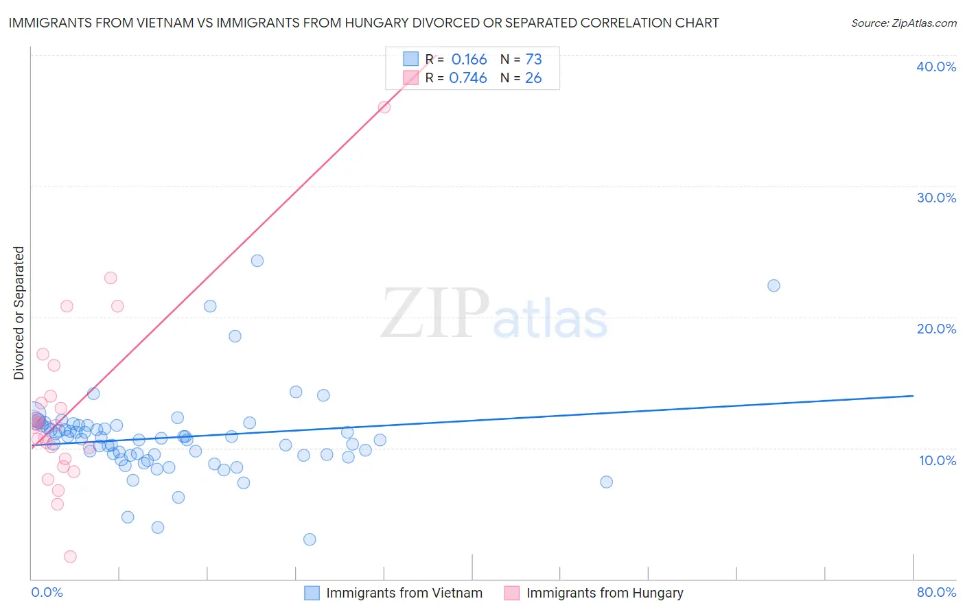 Immigrants from Vietnam vs Immigrants from Hungary Divorced or Separated