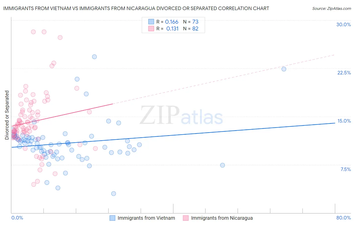 Immigrants from Vietnam vs Immigrants from Nicaragua Divorced or Separated