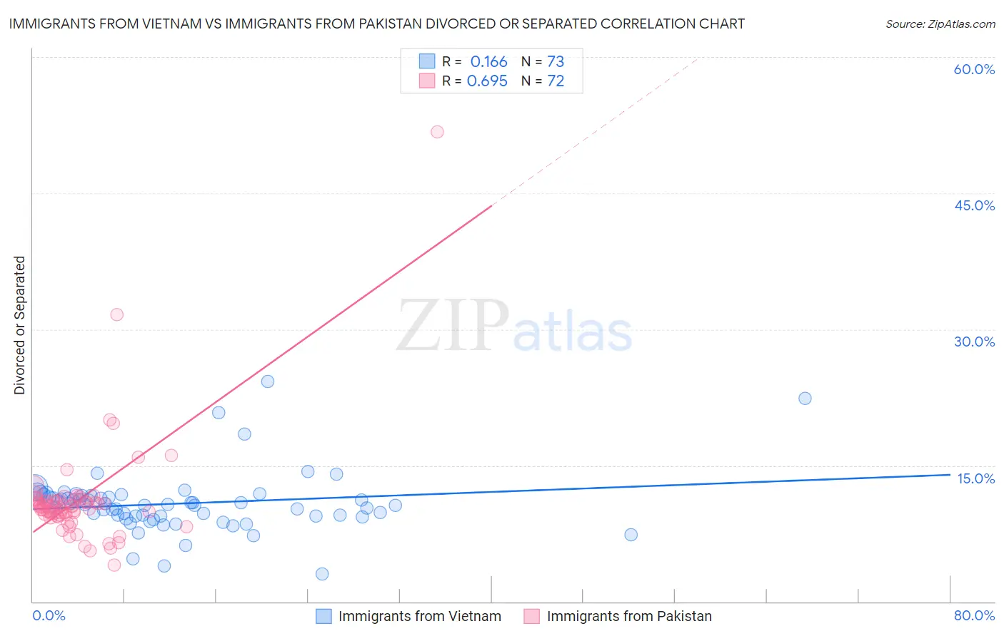 Immigrants from Vietnam vs Immigrants from Pakistan Divorced or Separated