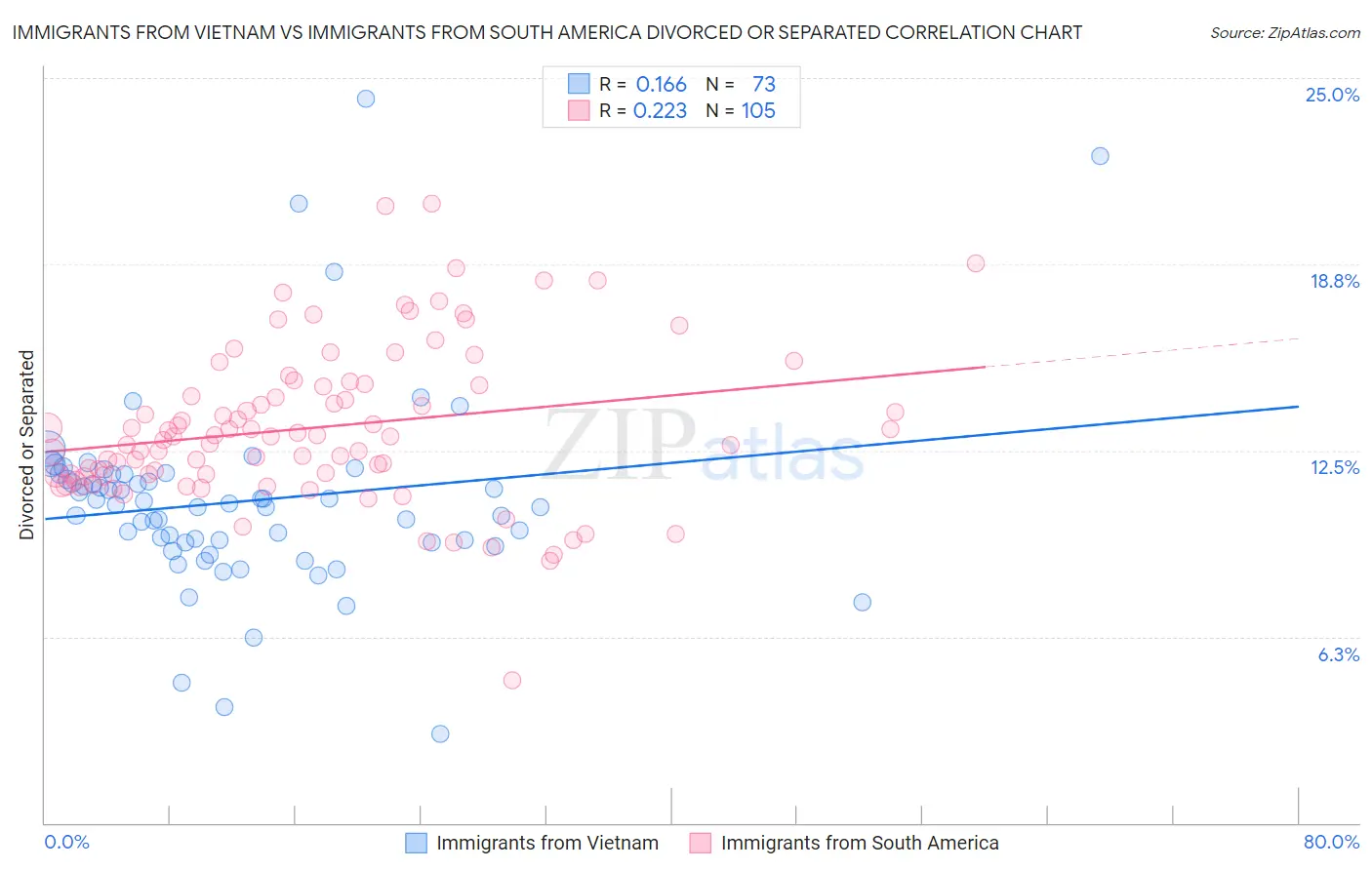 Immigrants from Vietnam vs Immigrants from South America Divorced or Separated