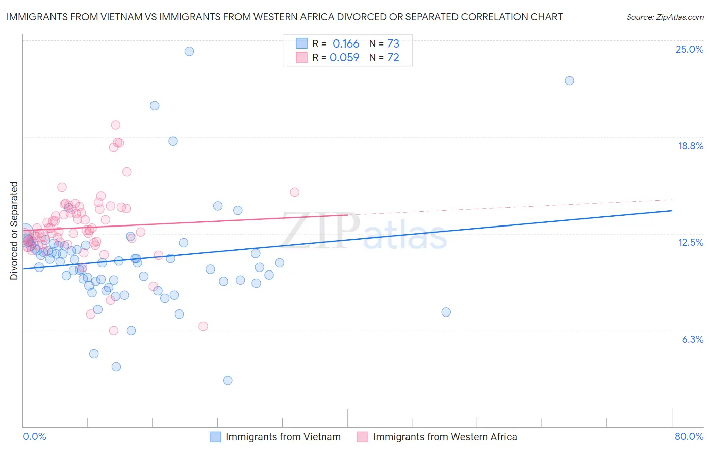 Immigrants from Vietnam vs Immigrants from Western Africa Divorced or Separated